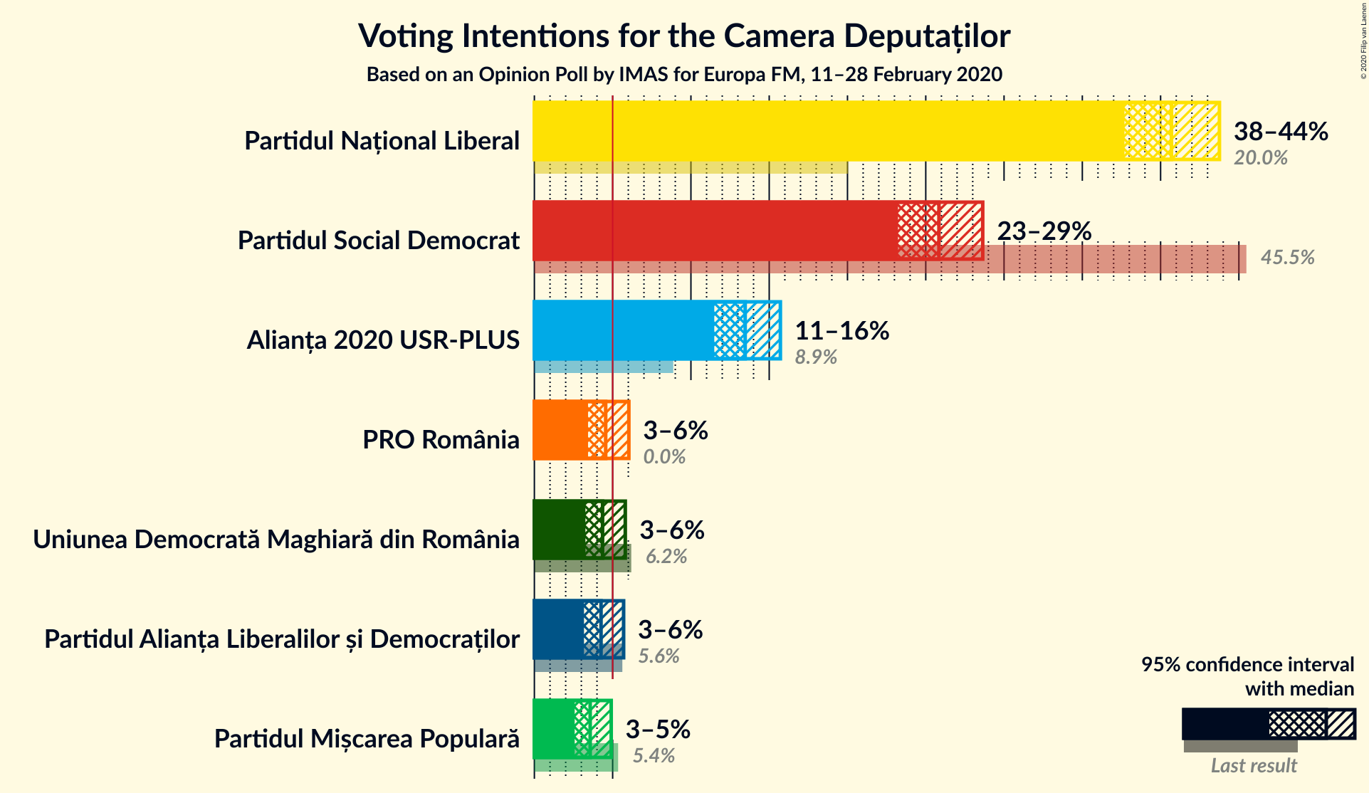 Graph with voting intentions not yet produced