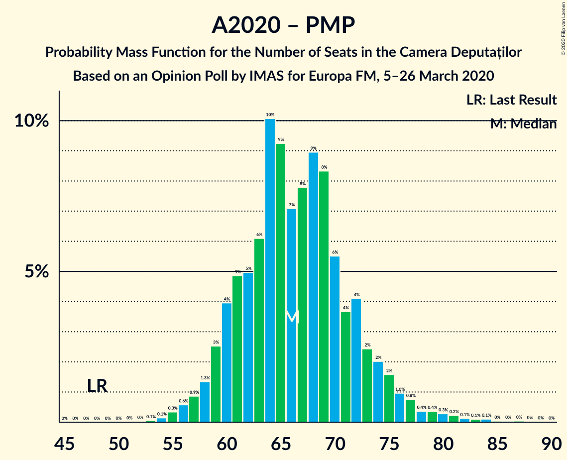 Graph with seats probability mass function not yet produced