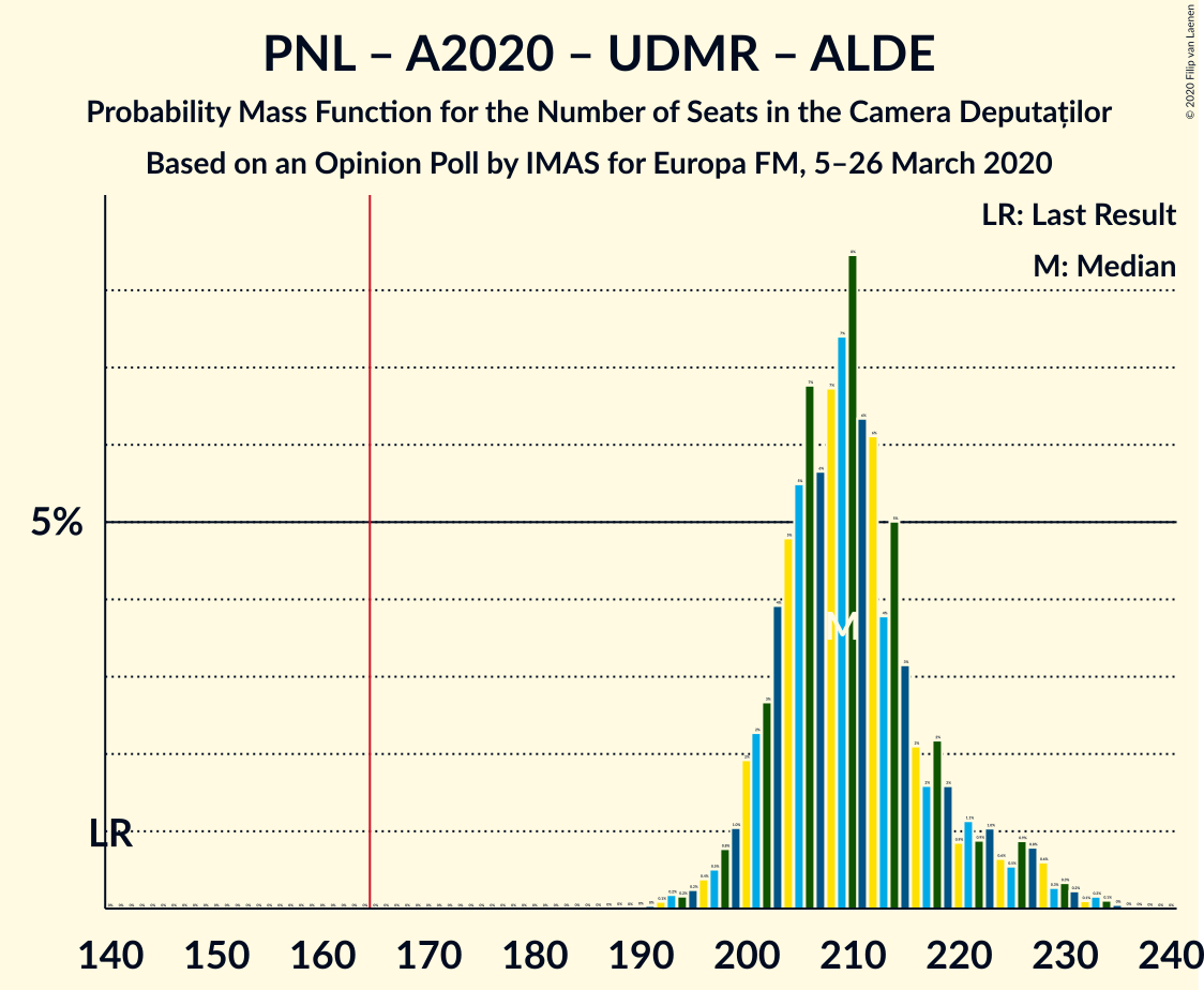 Graph with seats probability mass function not yet produced