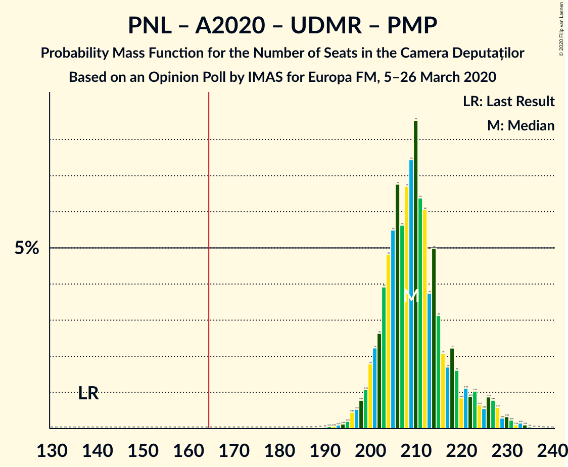 Graph with seats probability mass function not yet produced