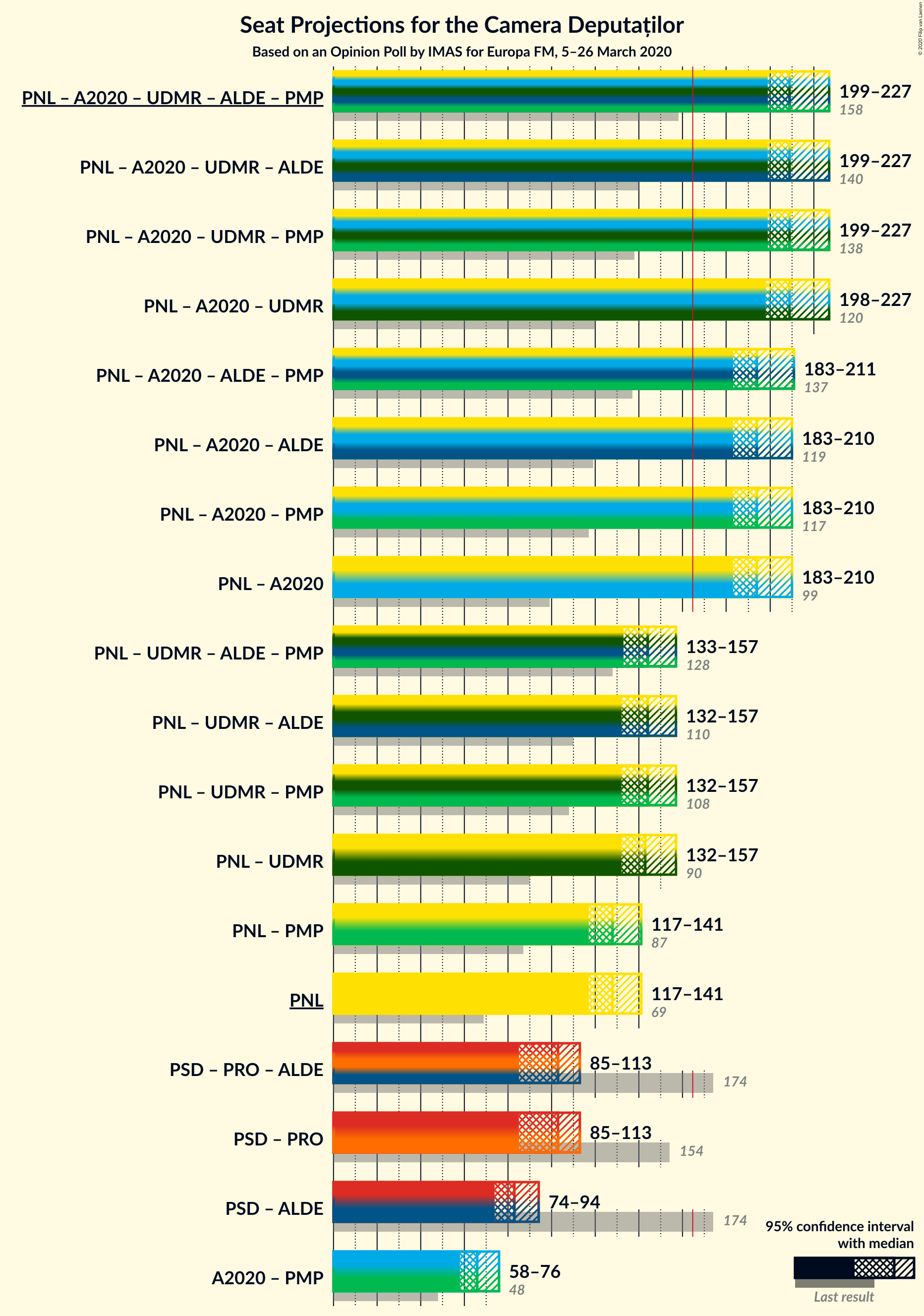 Graph with coalitions seats not yet produced