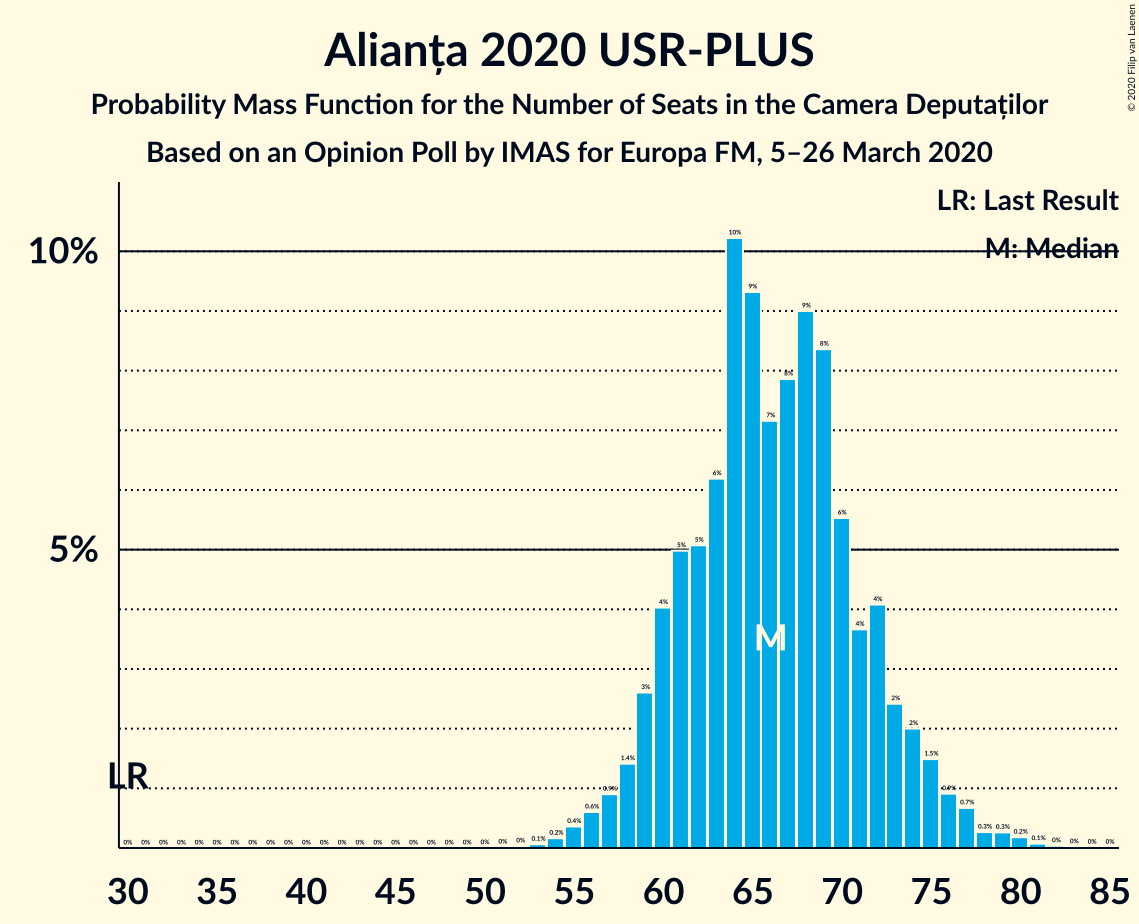 Graph with seats probability mass function not yet produced