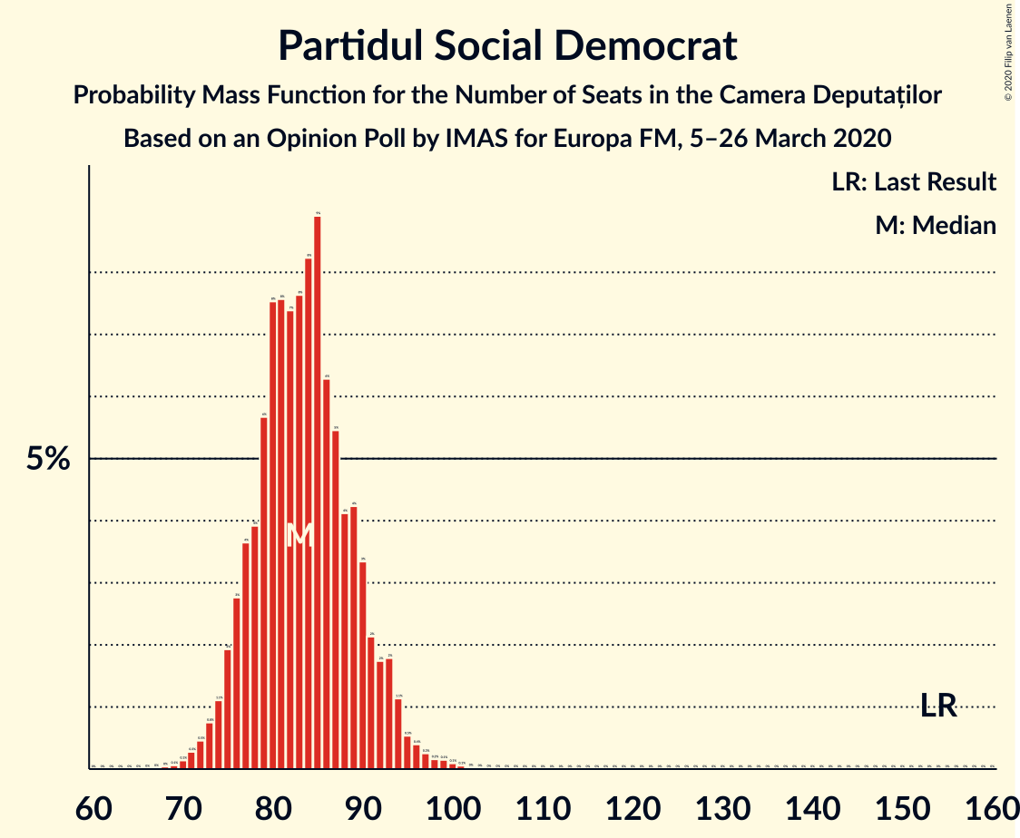 Graph with seats probability mass function not yet produced