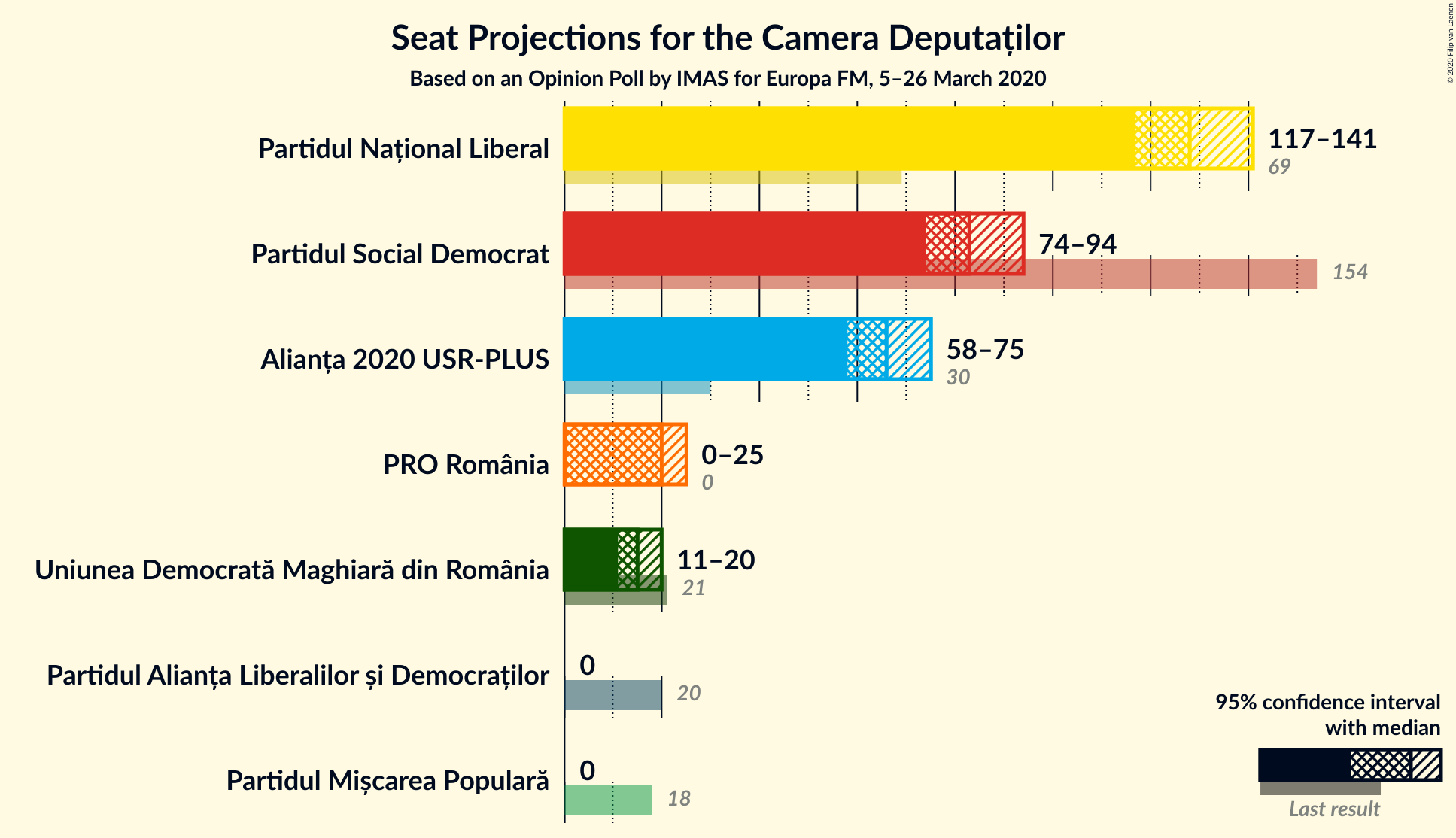 Graph with seats not yet produced