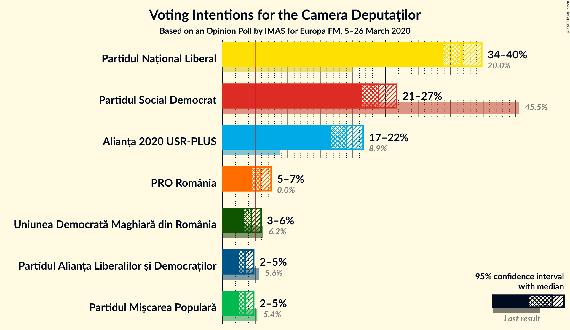 Graph with voting intentions not yet produced