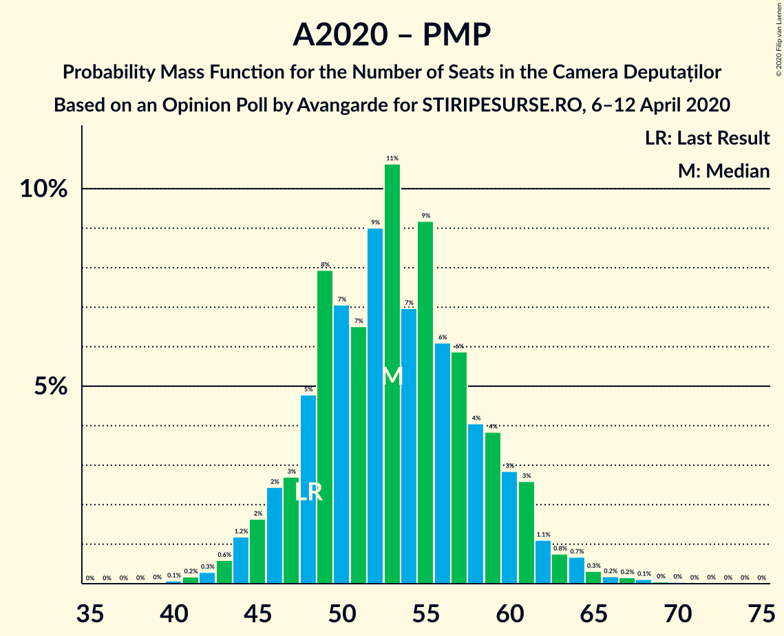 Graph with seats probability mass function not yet produced