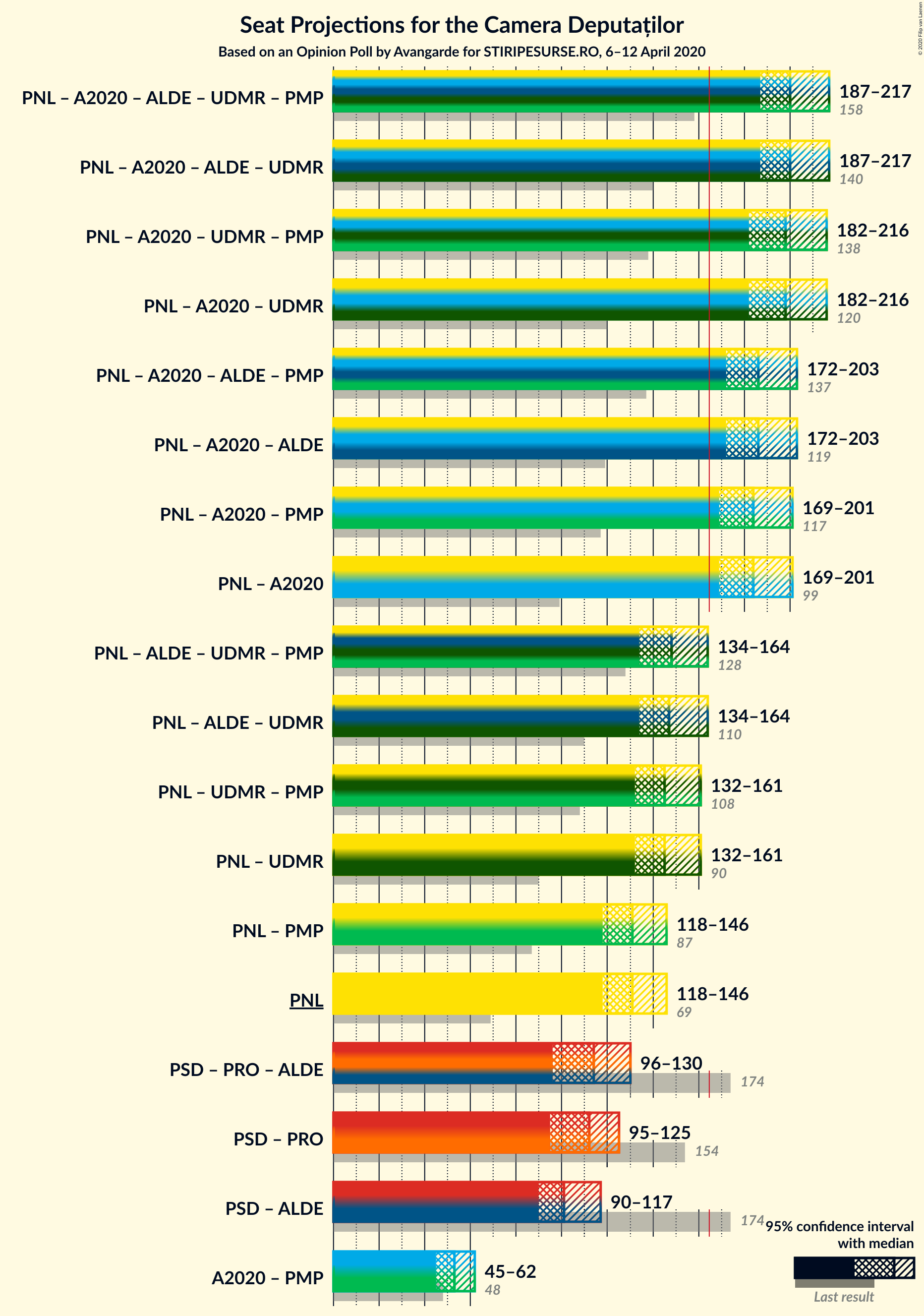 Graph with coalitions seats not yet produced