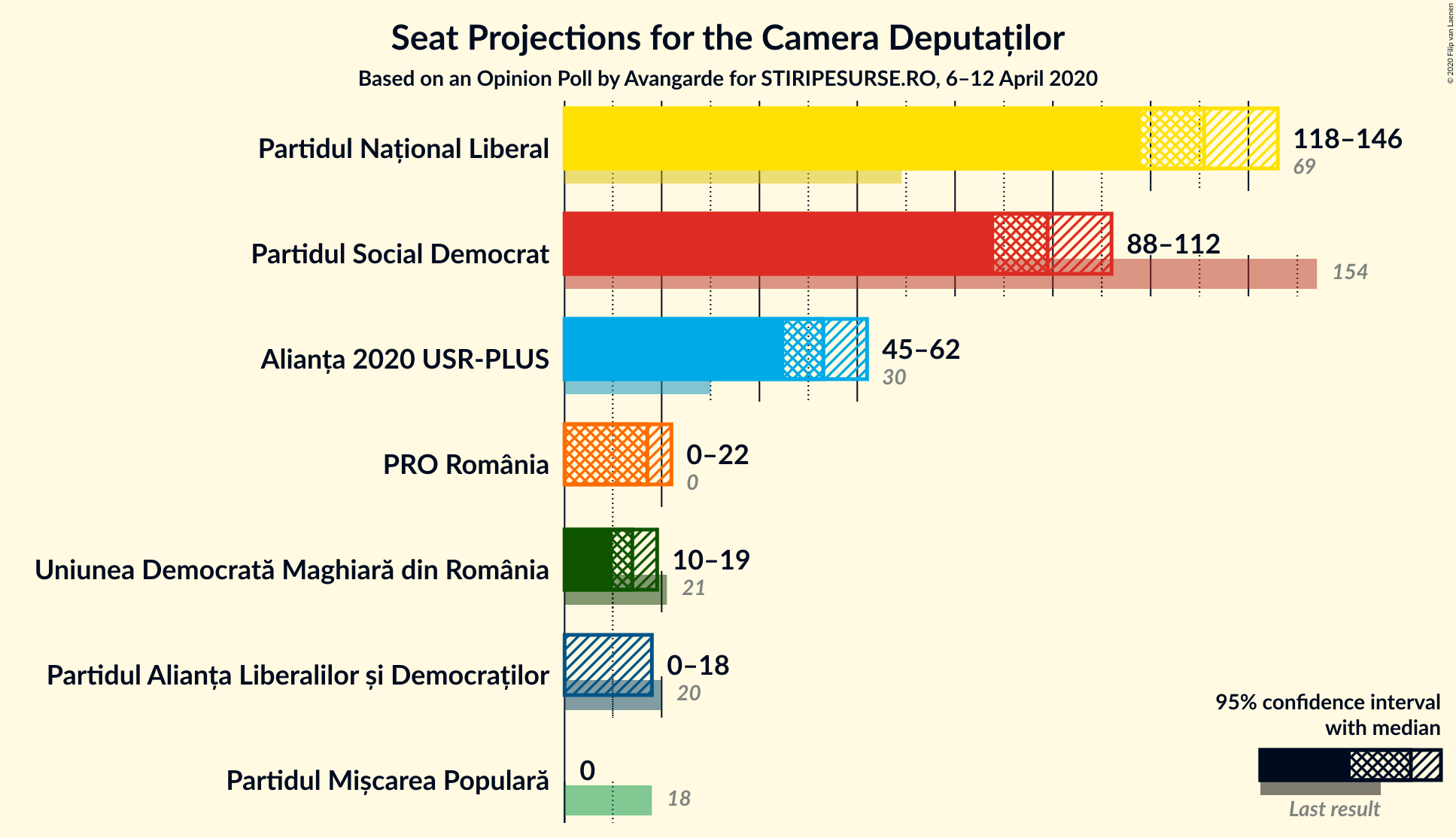 Graph with seats not yet produced