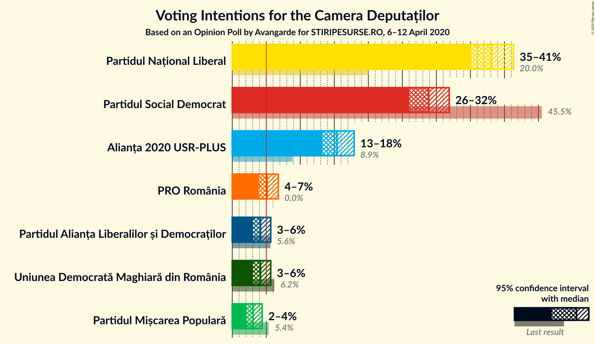 Graph with voting intentions not yet produced