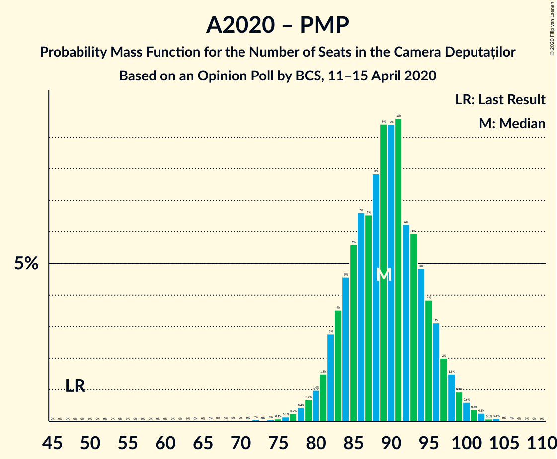 Graph with seats probability mass function not yet produced