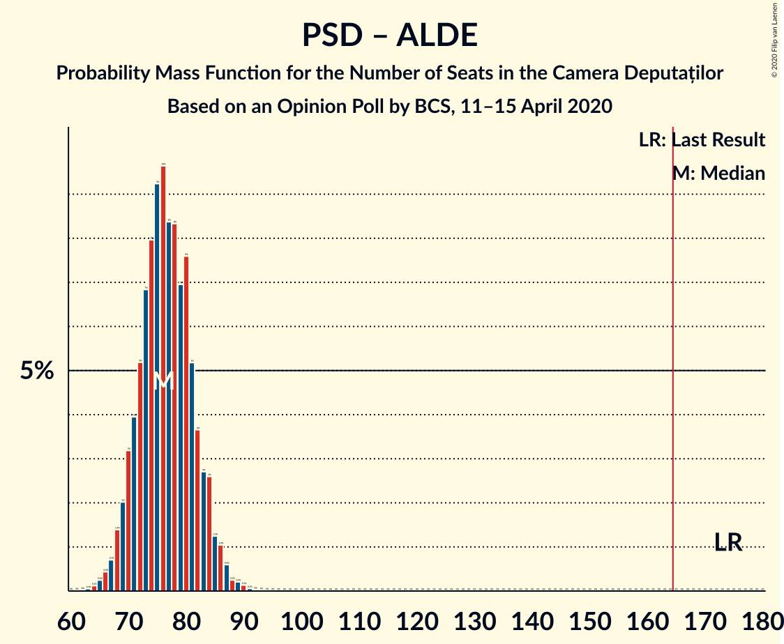 Graph with seats probability mass function not yet produced