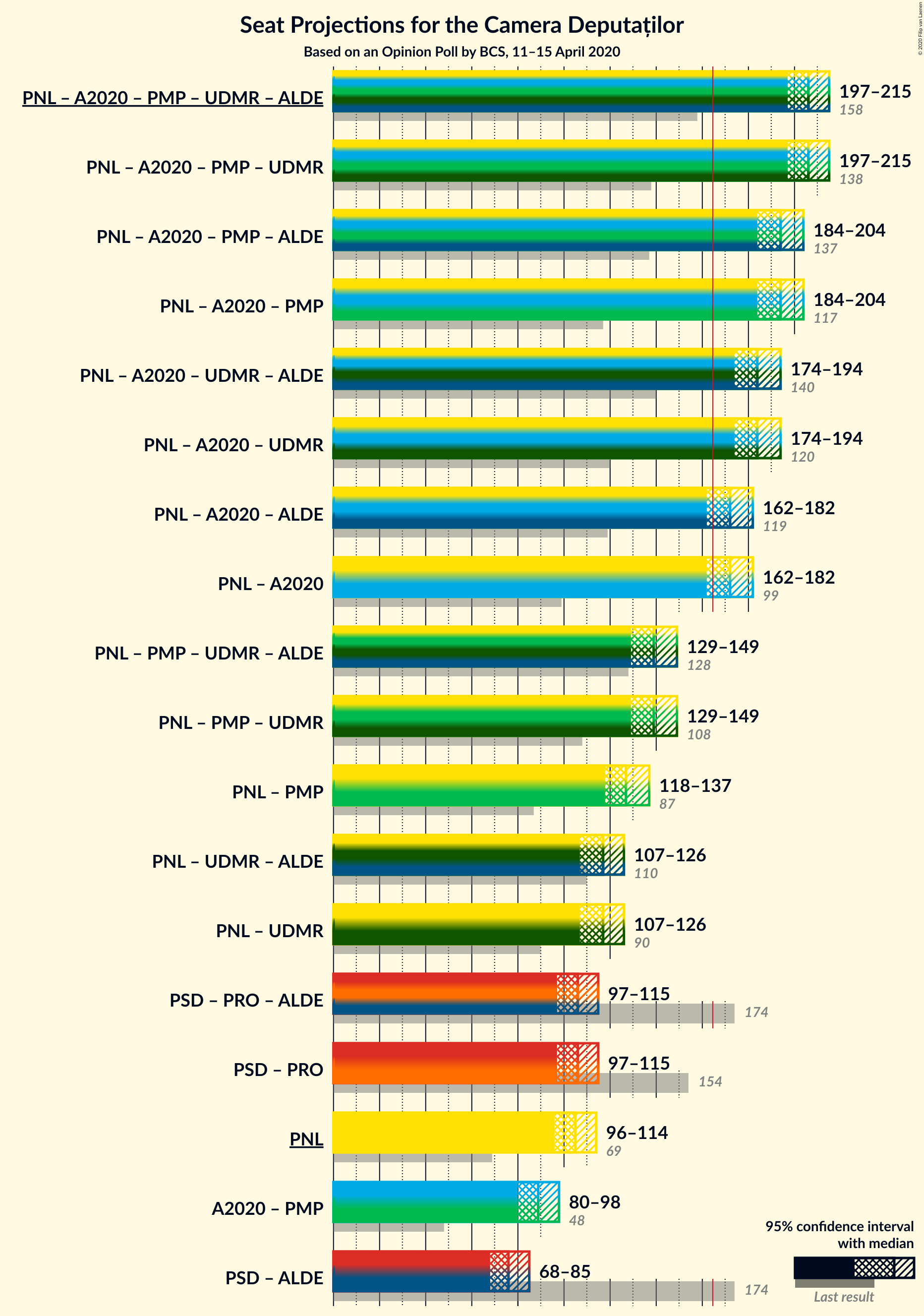 Graph with coalitions seats not yet produced