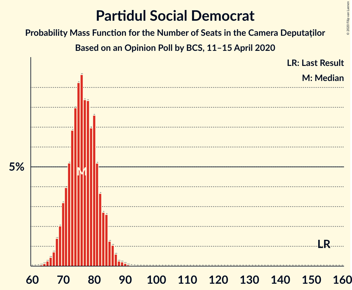 Graph with seats probability mass function not yet produced