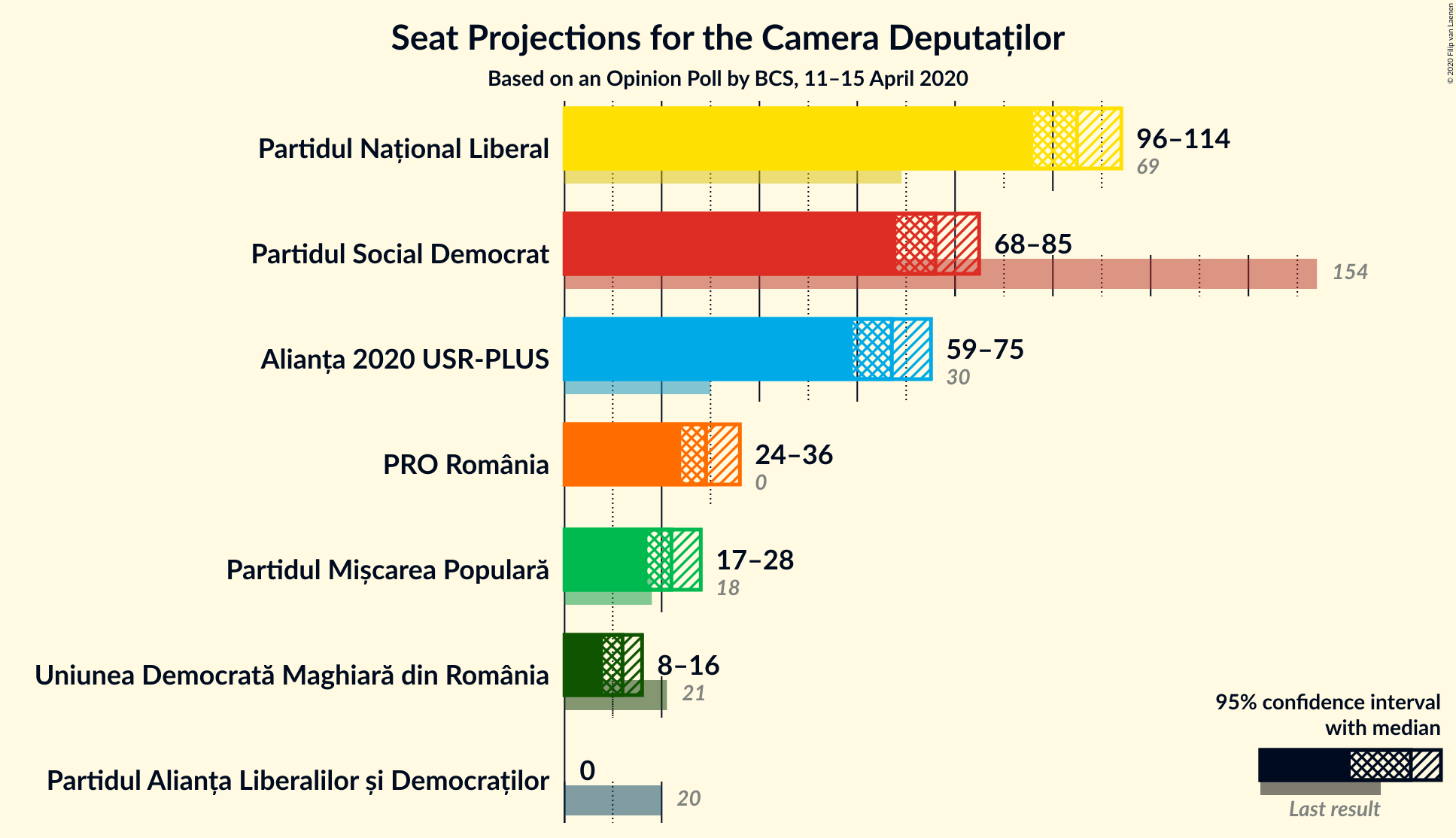 Graph with seats not yet produced