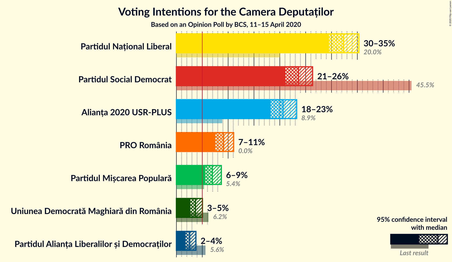 Graph with voting intentions not yet produced