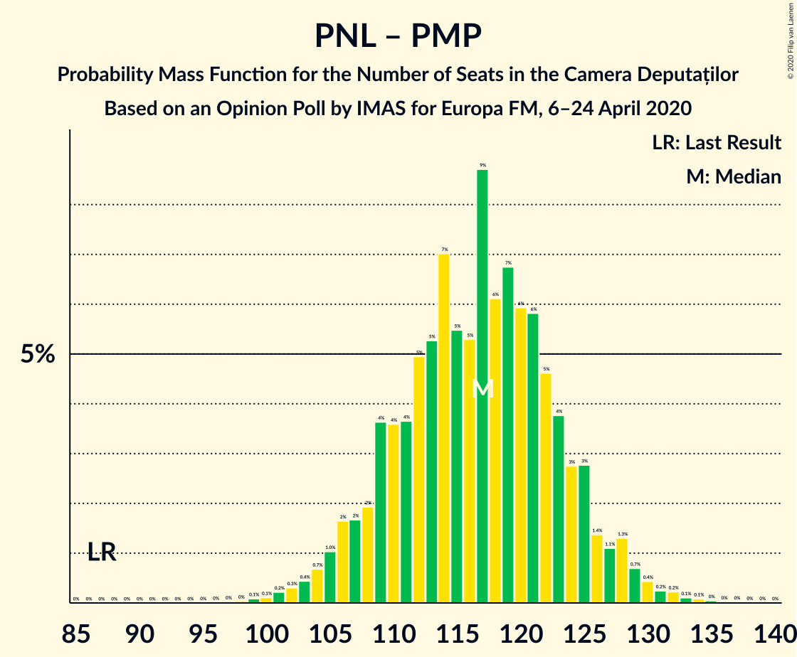 Graph with seats probability mass function not yet produced