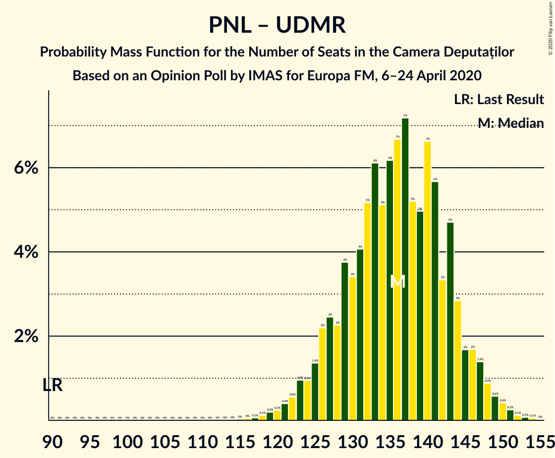 Graph with seats probability mass function not yet produced