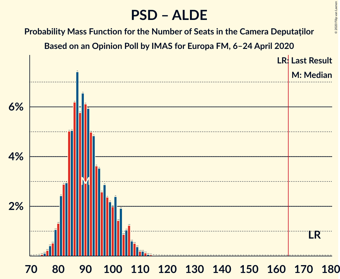 Graph with seats probability mass function not yet produced