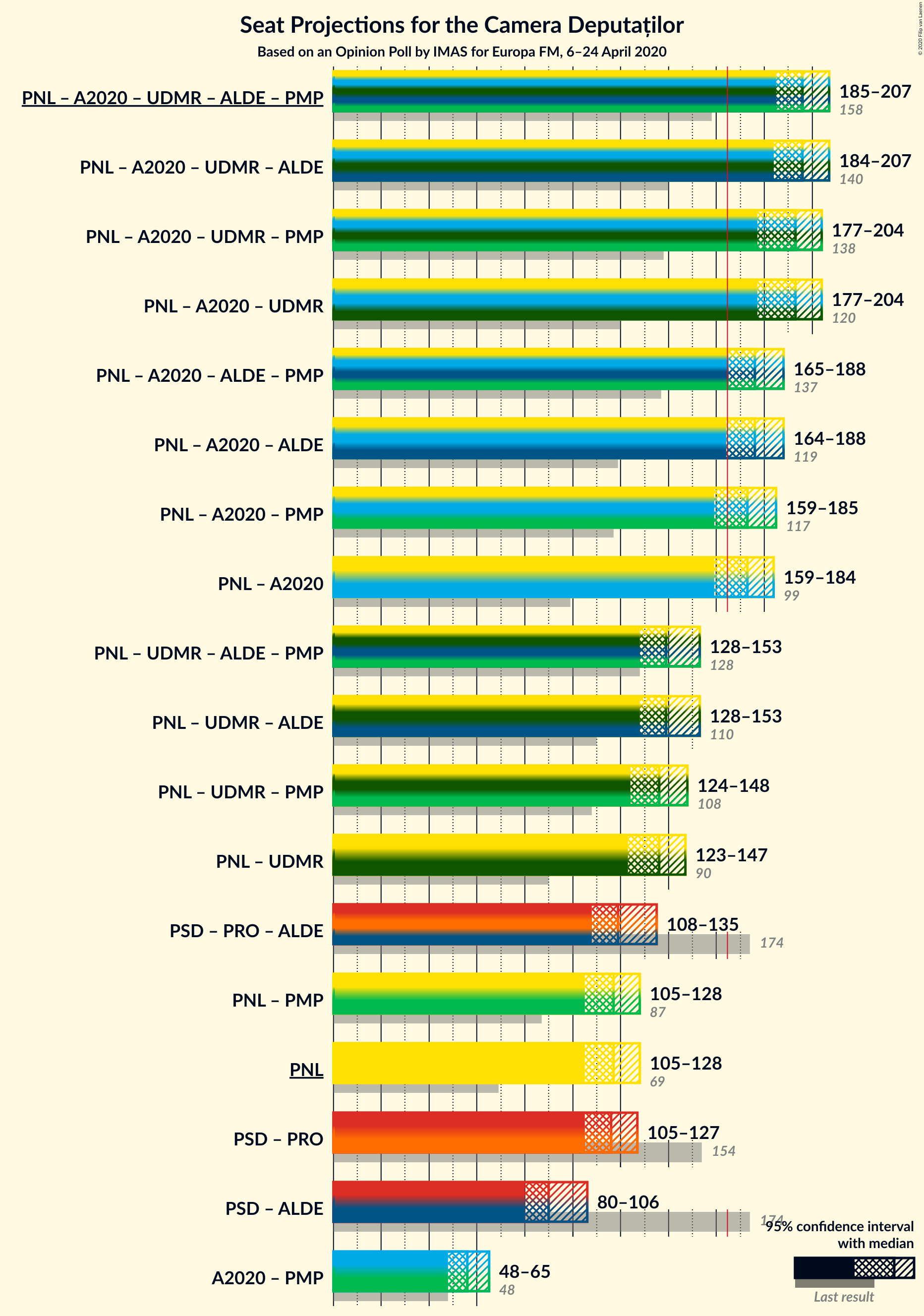 Graph with coalitions seats not yet produced