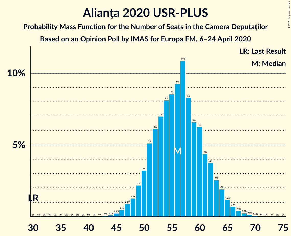 Graph with seats probability mass function not yet produced