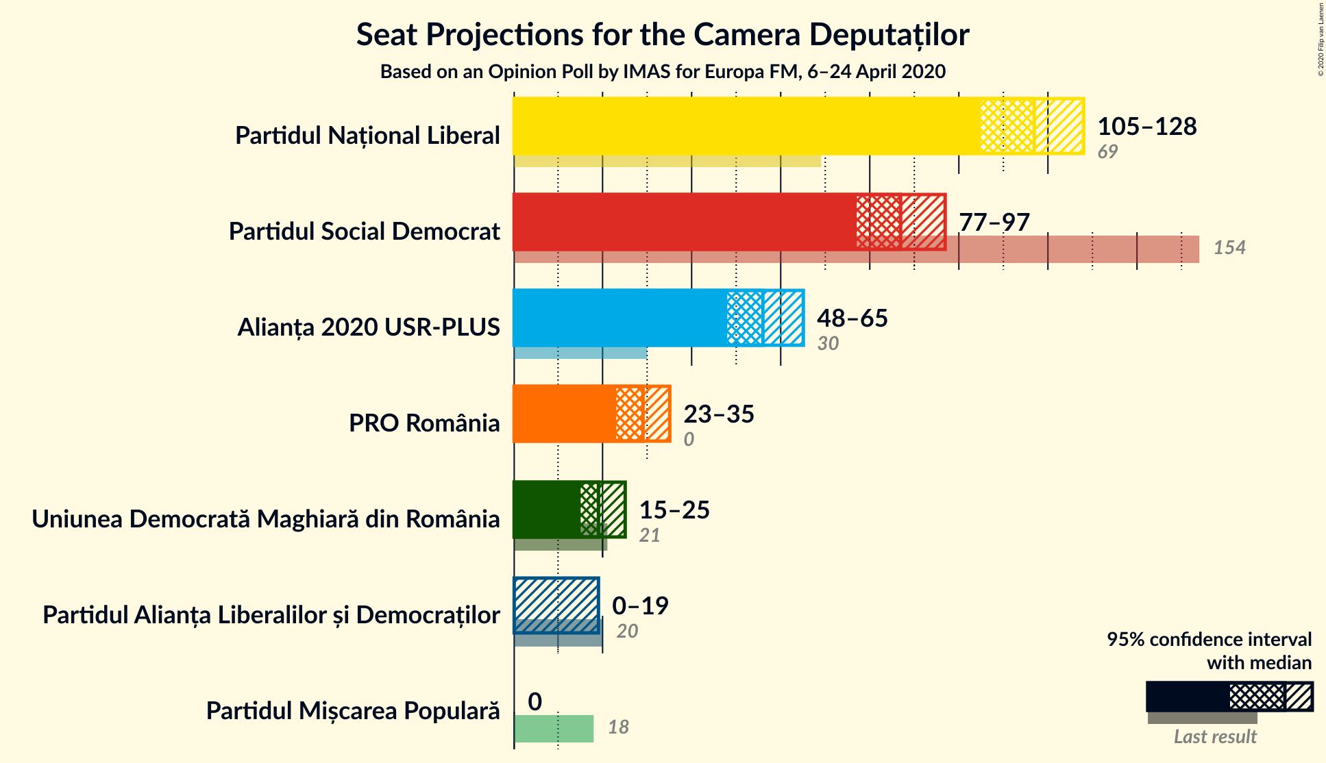 Graph with seats not yet produced