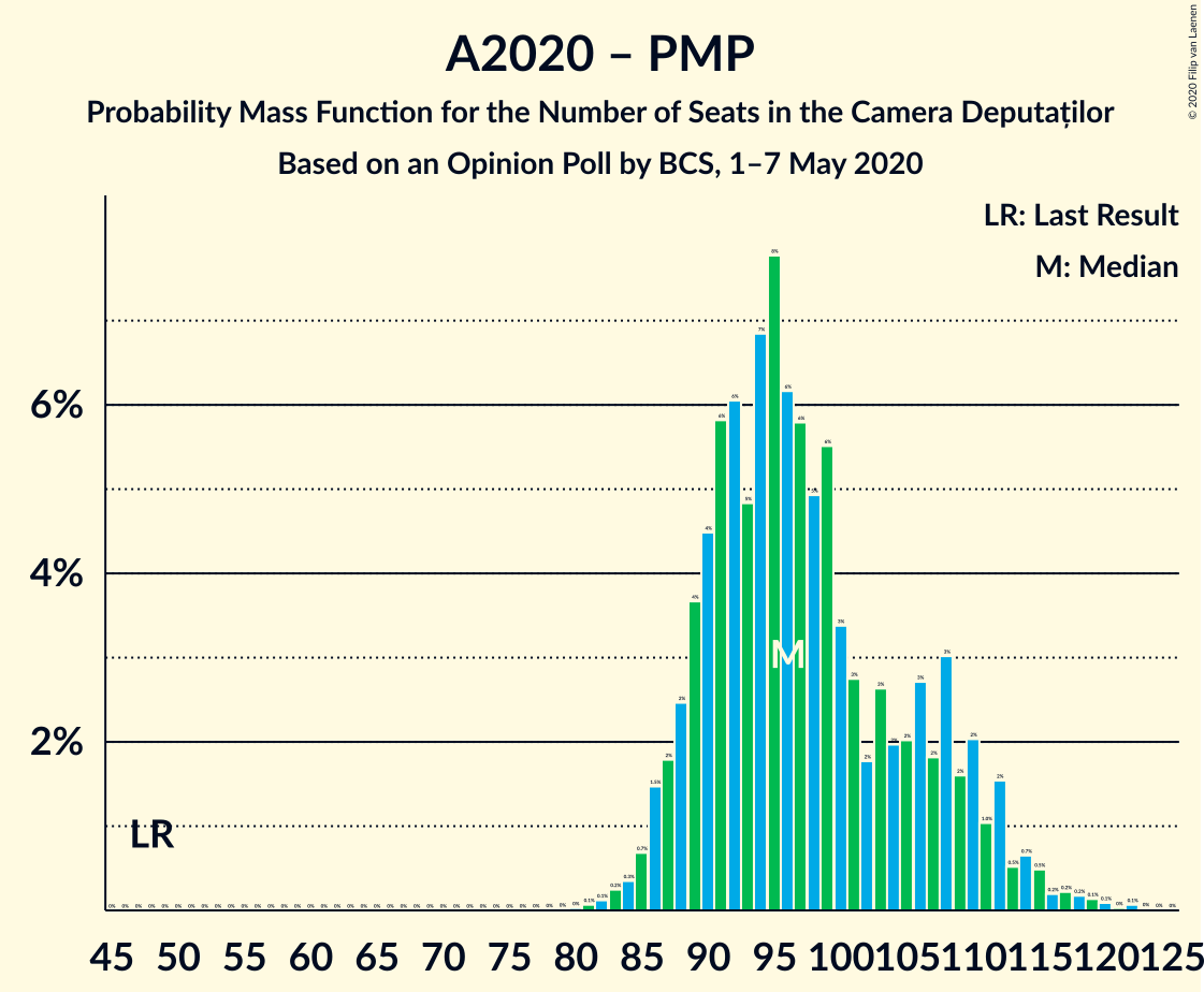 Graph with seats probability mass function not yet produced