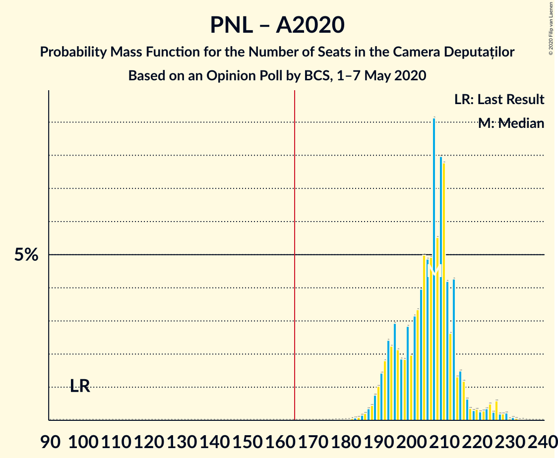 Graph with seats probability mass function not yet produced