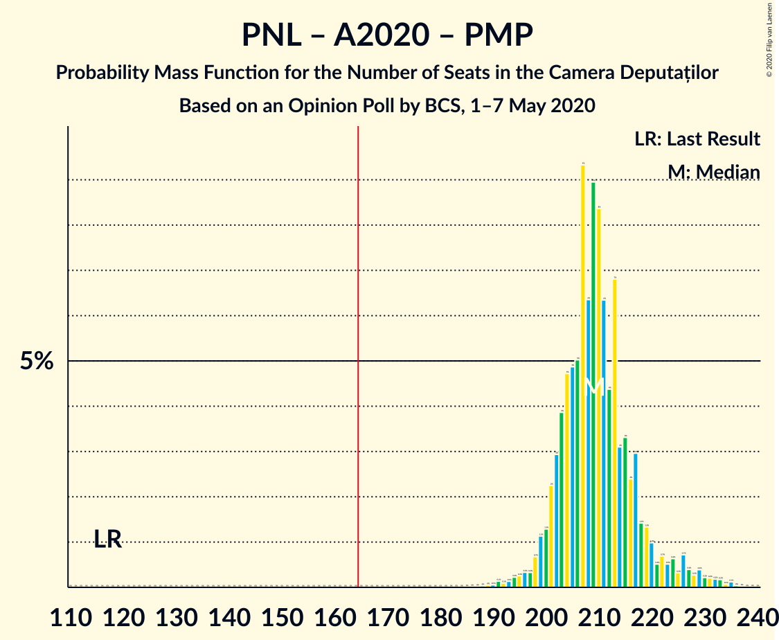 Graph with seats probability mass function not yet produced