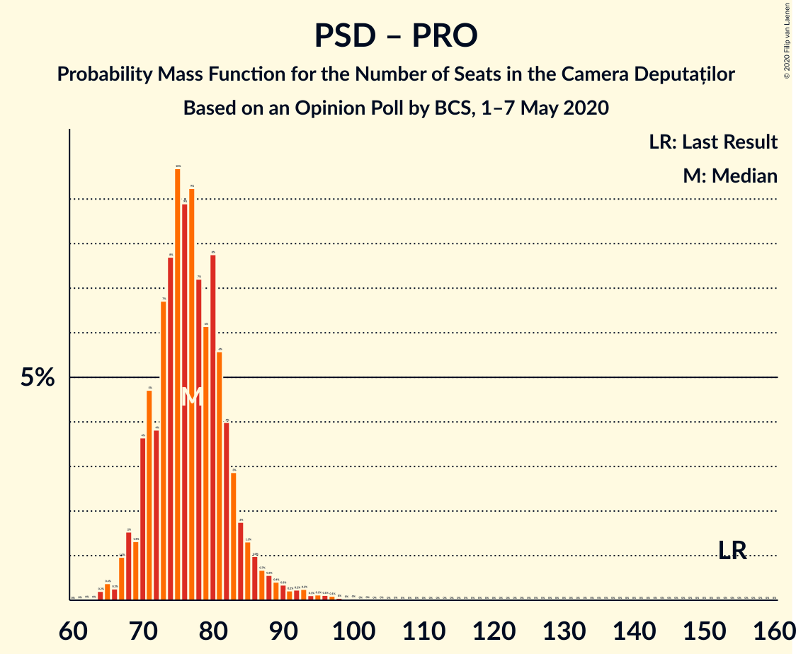 Graph with seats probability mass function not yet produced