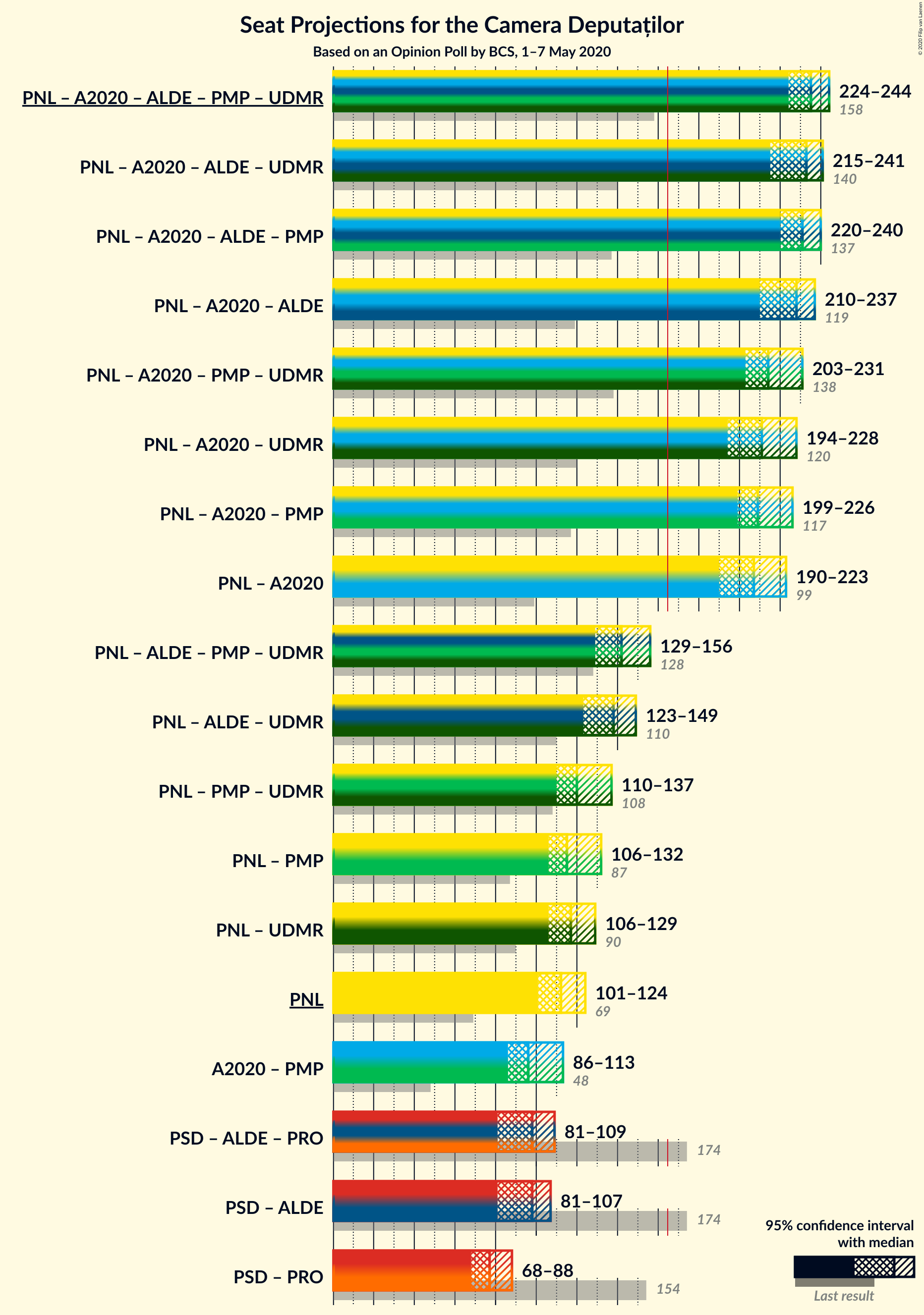 Graph with coalitions seats not yet produced