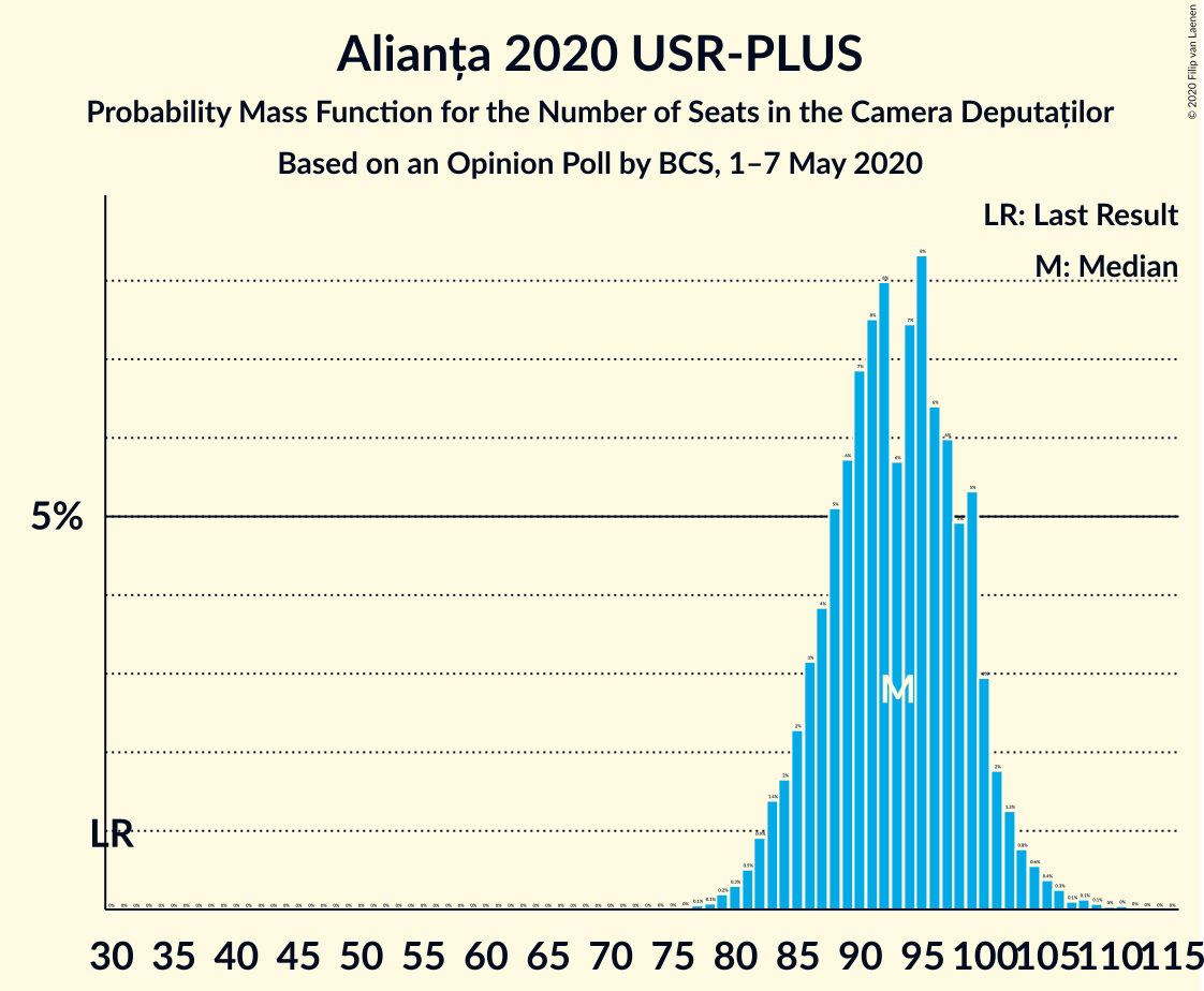 Graph with seats probability mass function not yet produced