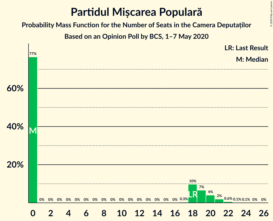 Graph with seats probability mass function not yet produced