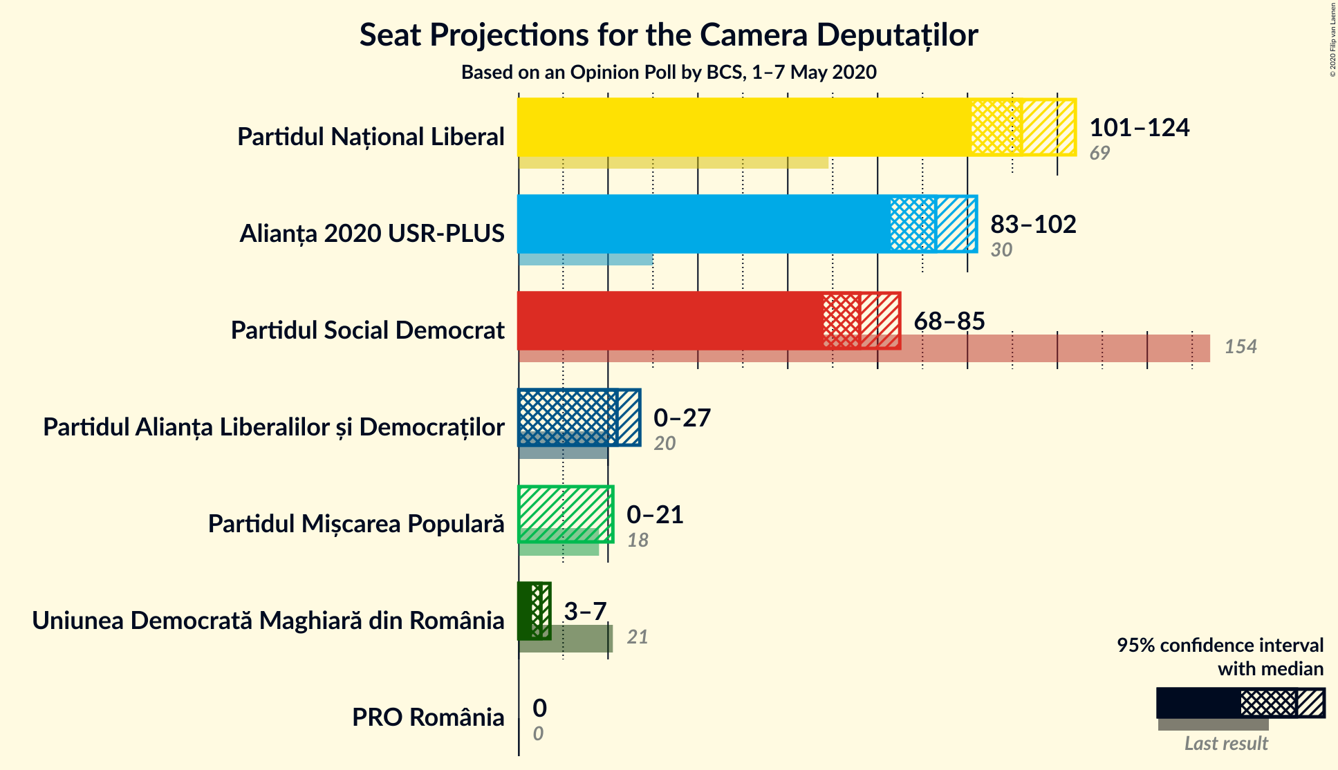 Graph with seats not yet produced