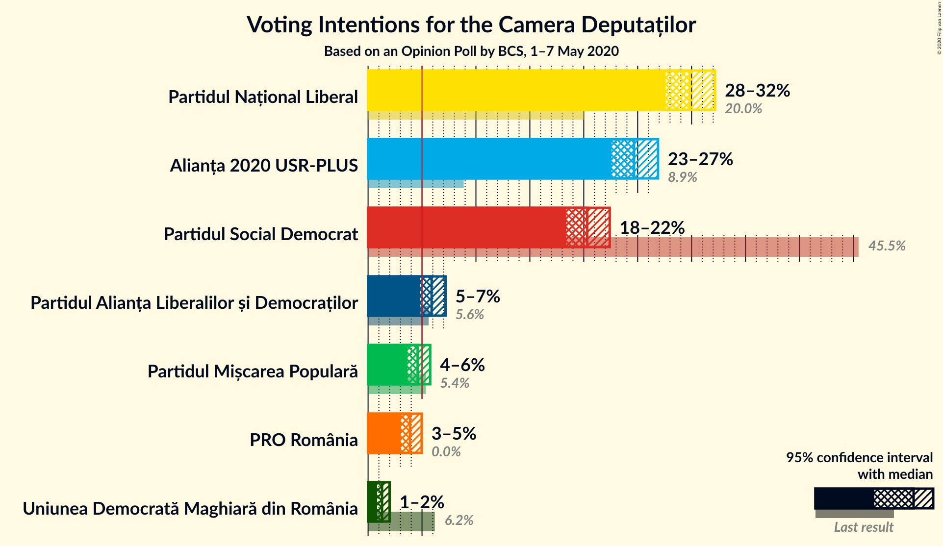 Graph with voting intentions not yet produced