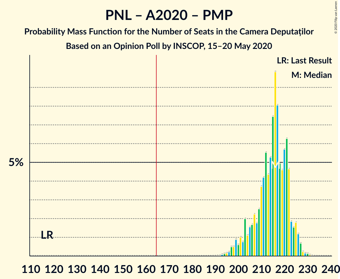 Graph with seats probability mass function not yet produced