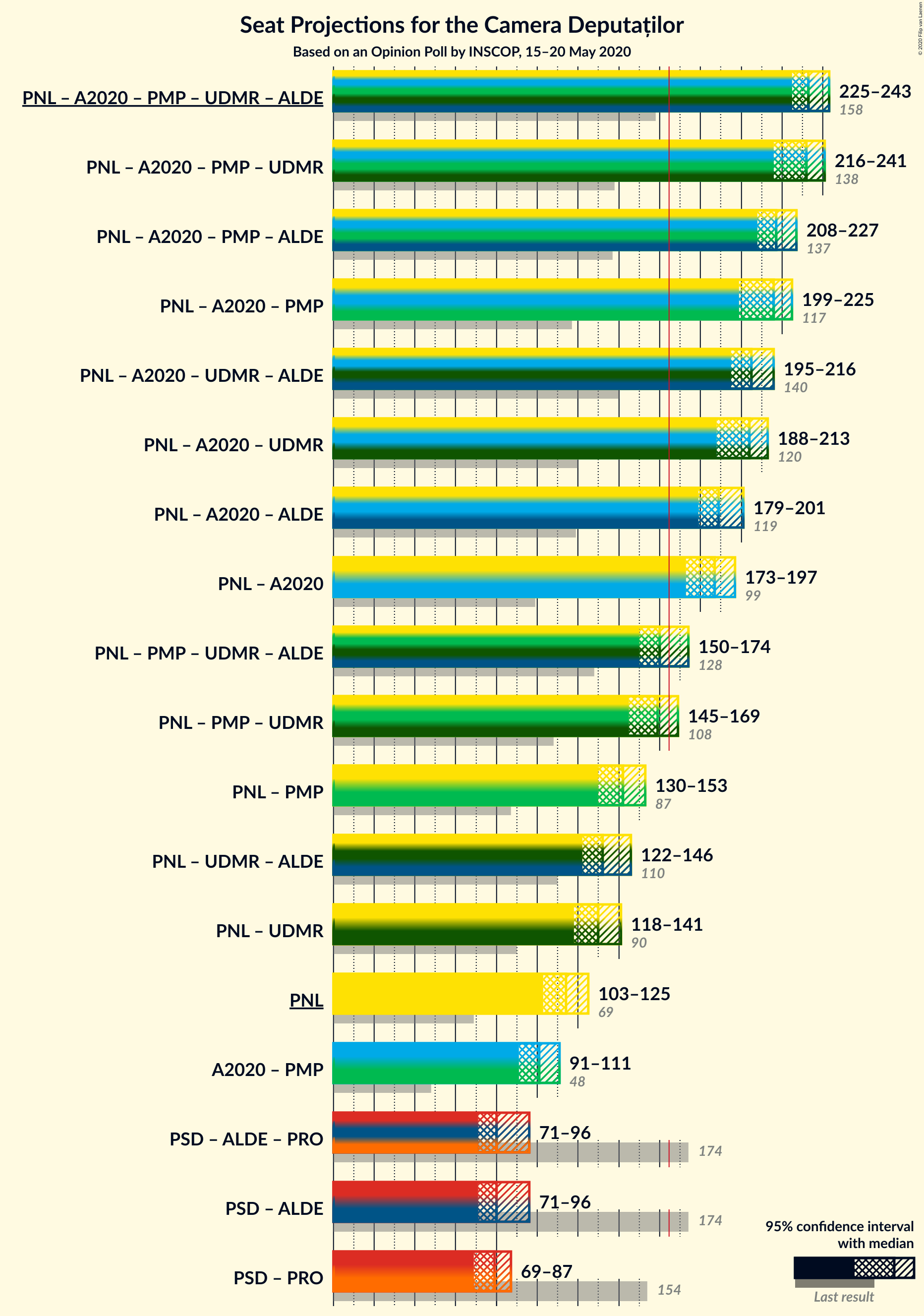 Graph with coalitions seats not yet produced