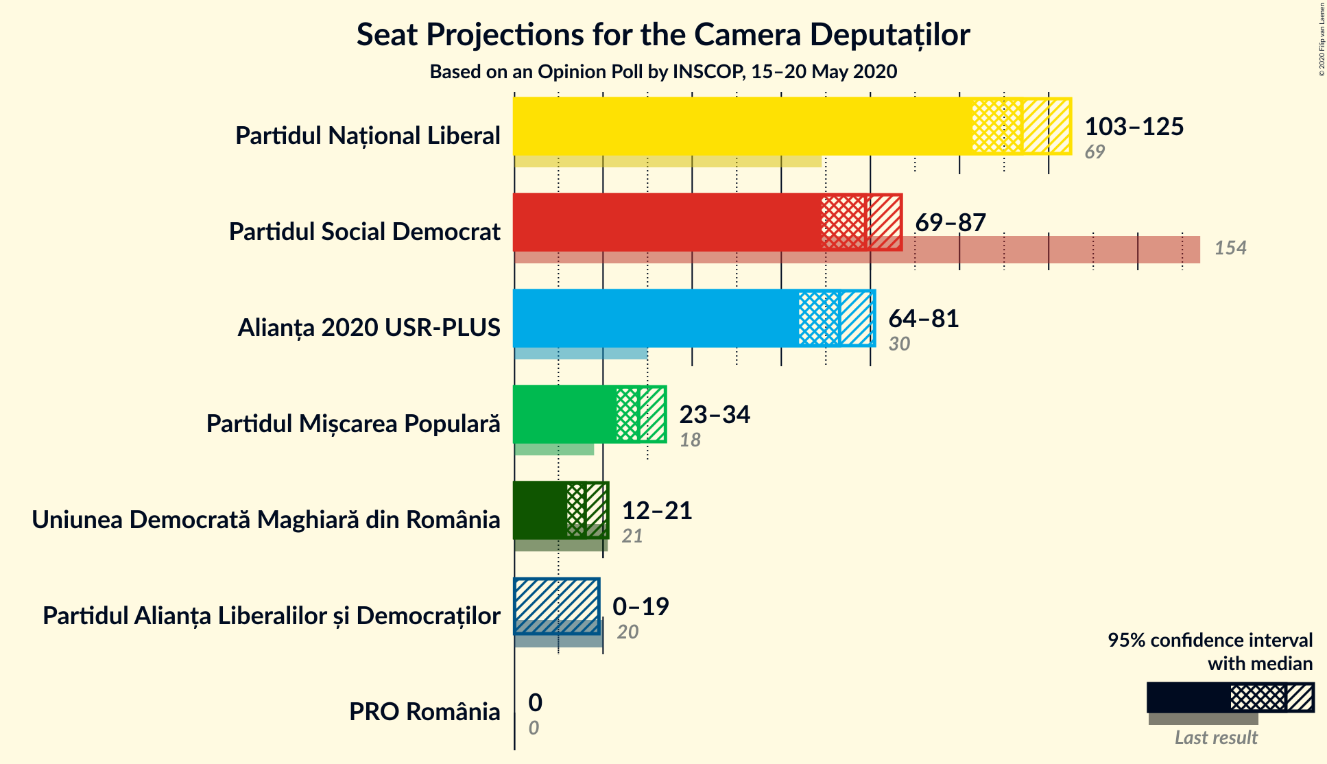 Graph with seats not yet produced