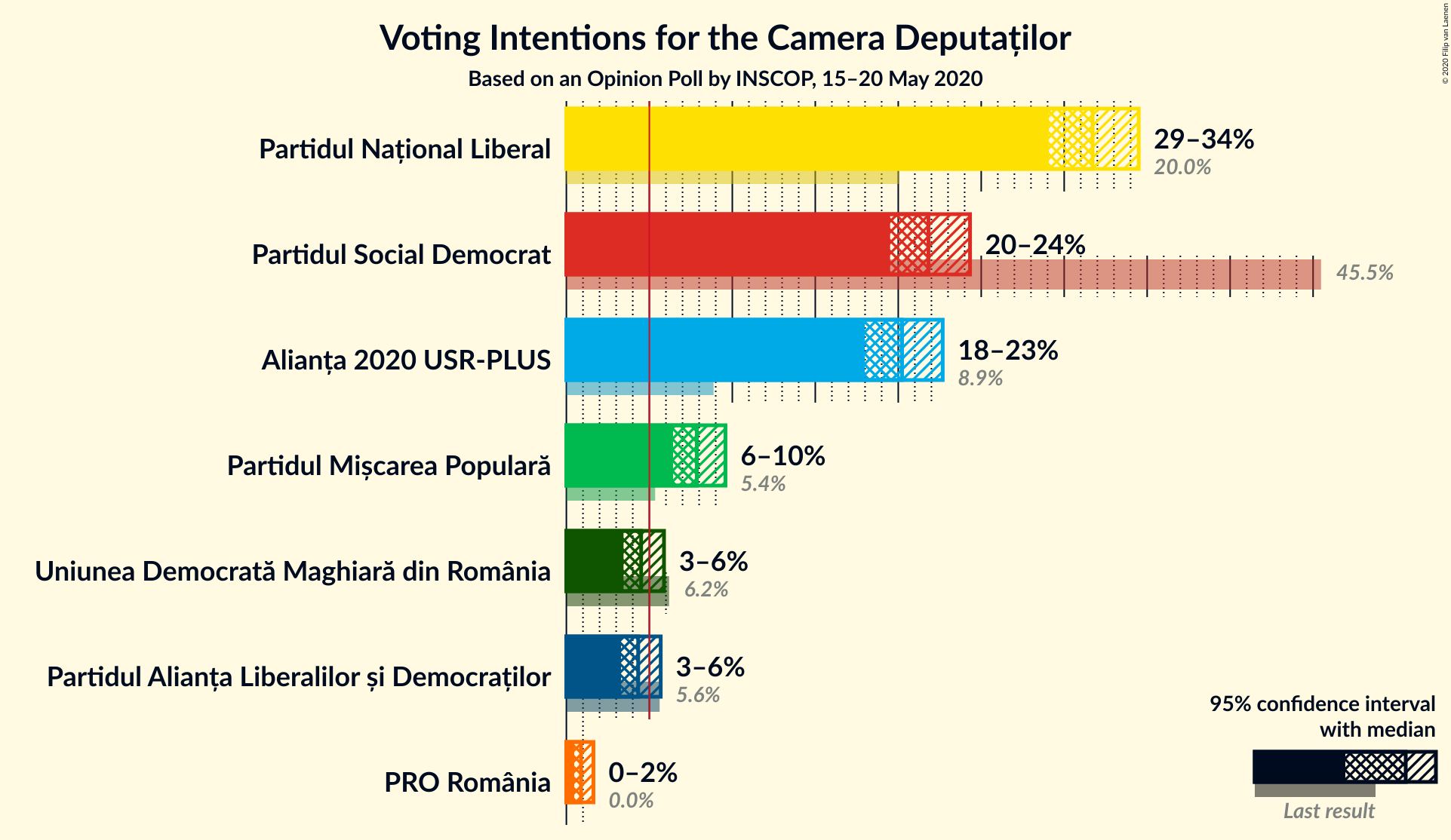 Graph with voting intentions not yet produced