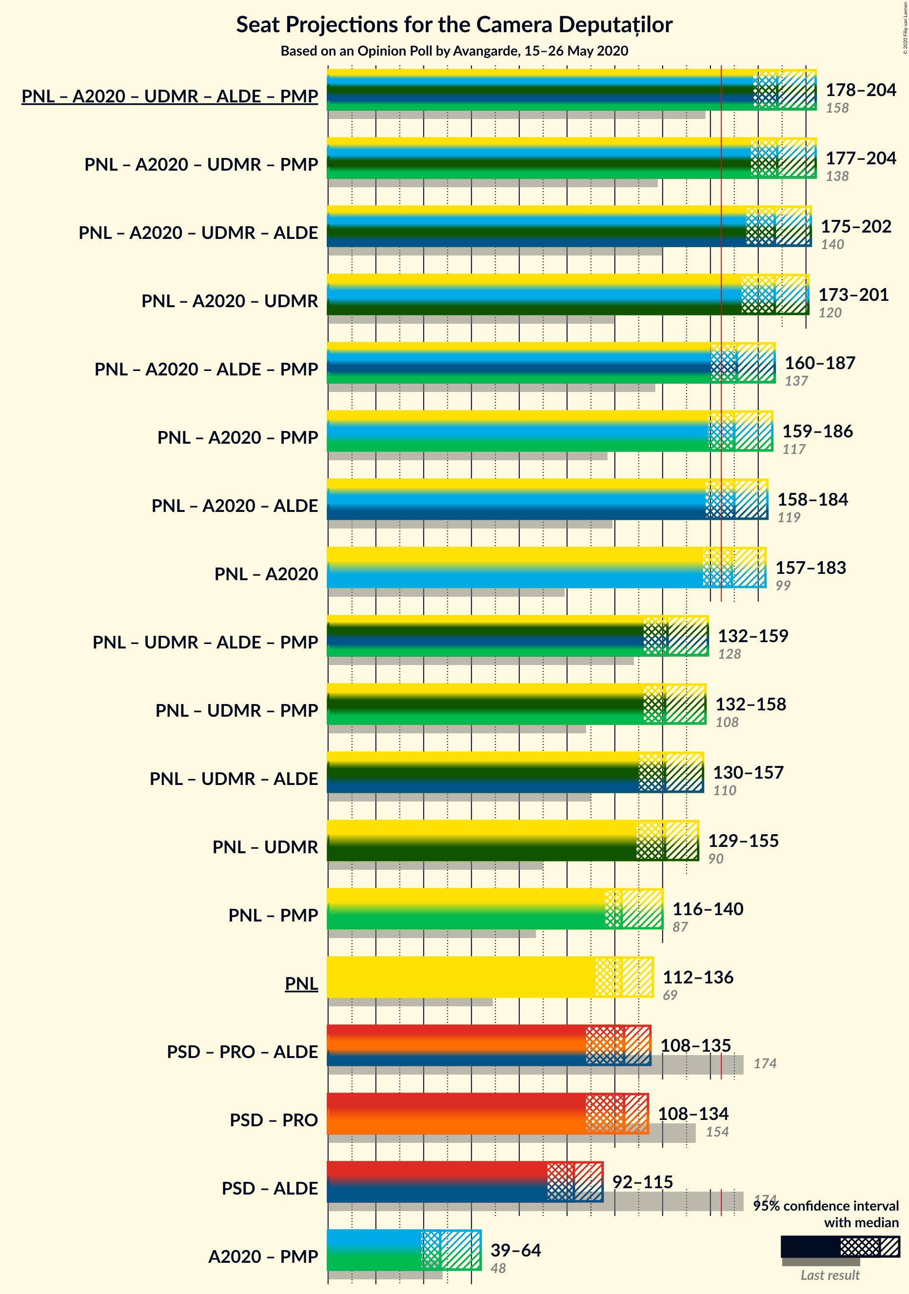 Graph with coalitions seats not yet produced