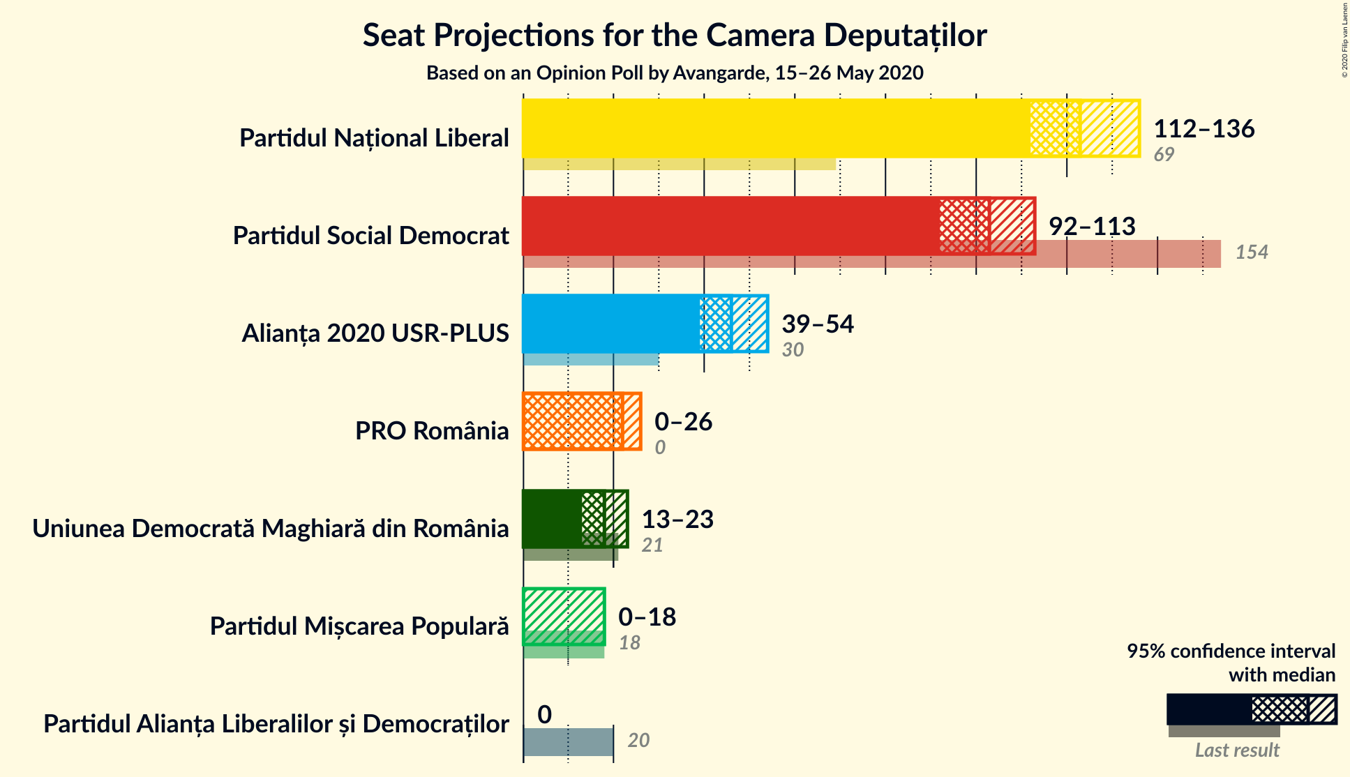 Graph with seats not yet produced