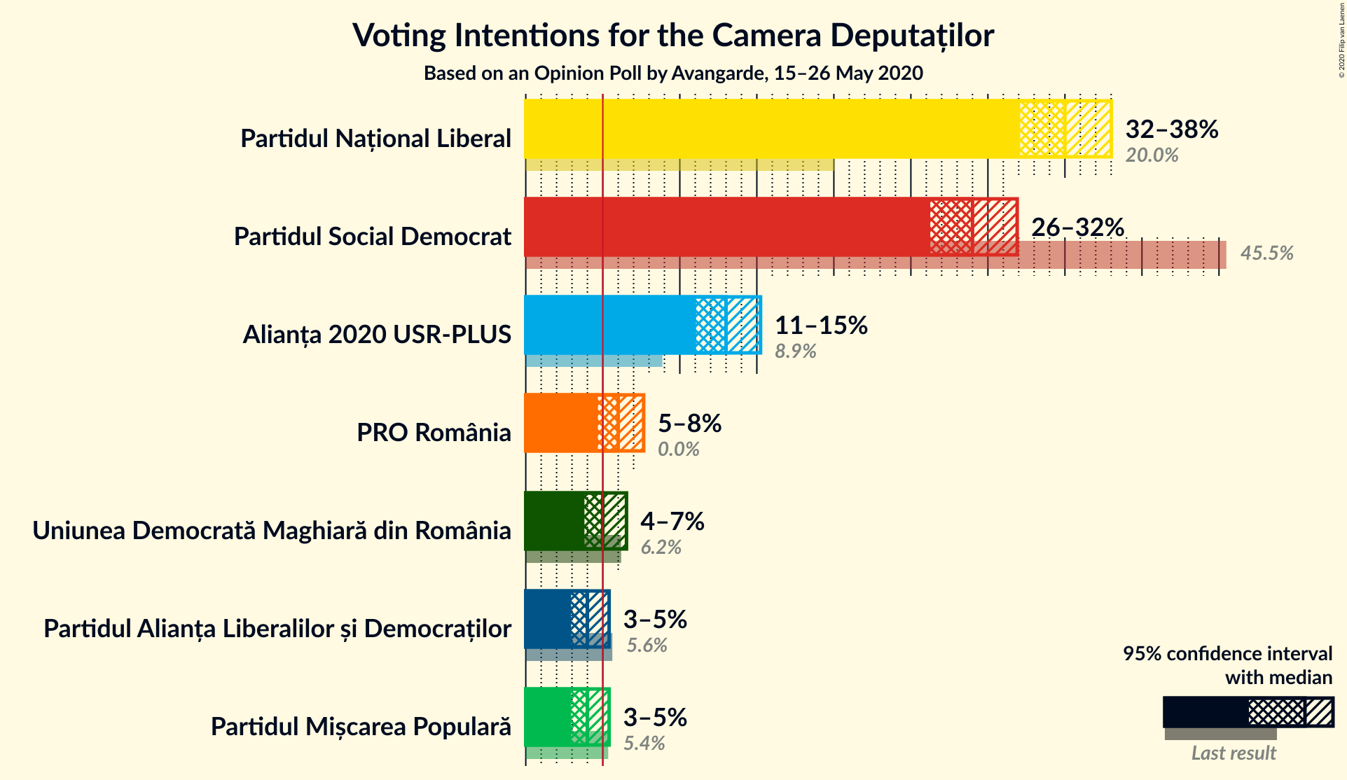 Graph with voting intentions not yet produced