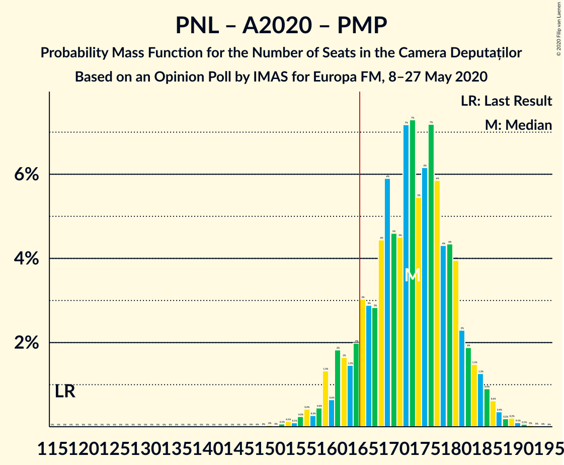 Graph with seats probability mass function not yet produced