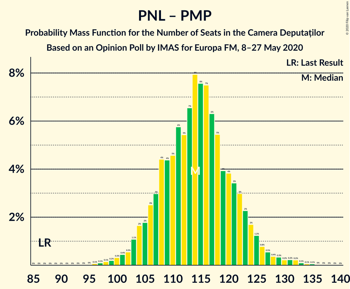 Graph with seats probability mass function not yet produced