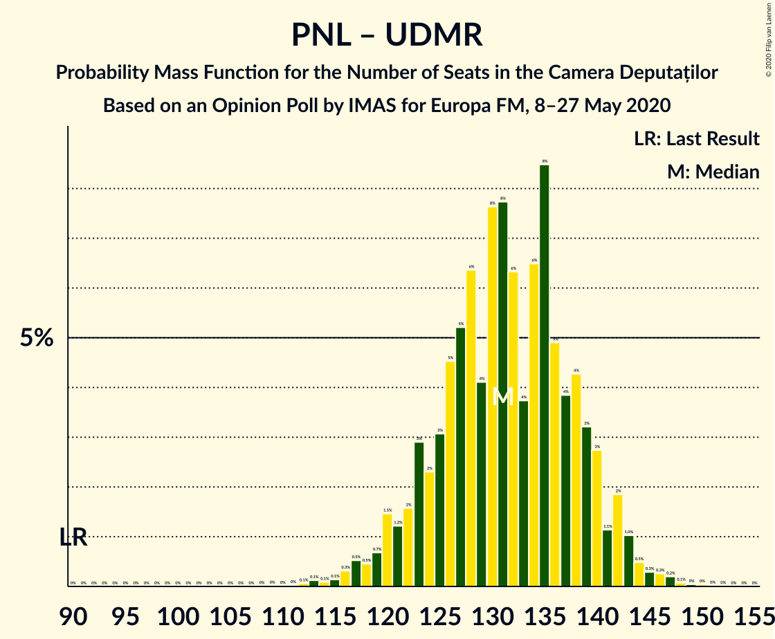 Graph with seats probability mass function not yet produced