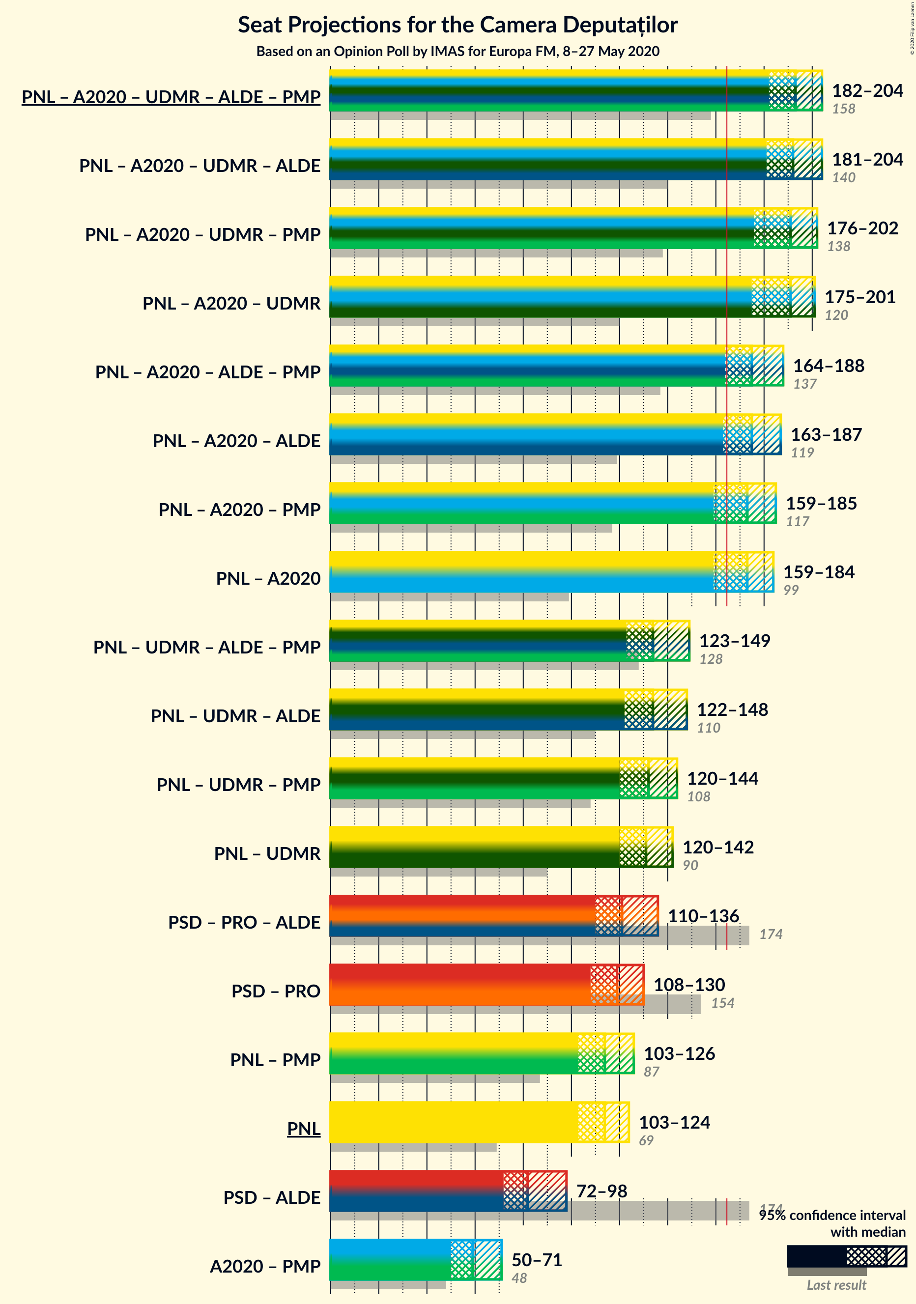 Graph with coalitions seats not yet produced