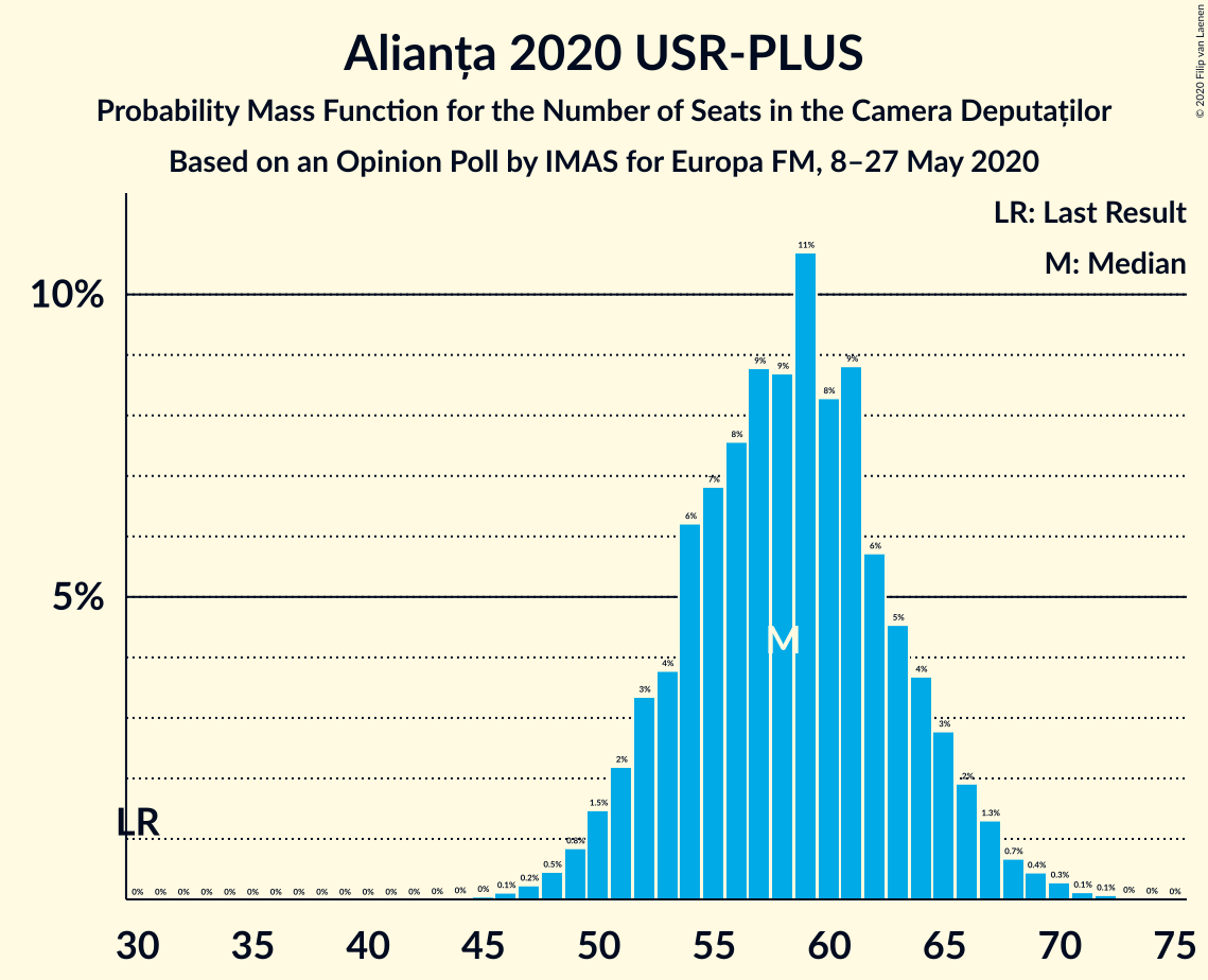 Graph with seats probability mass function not yet produced