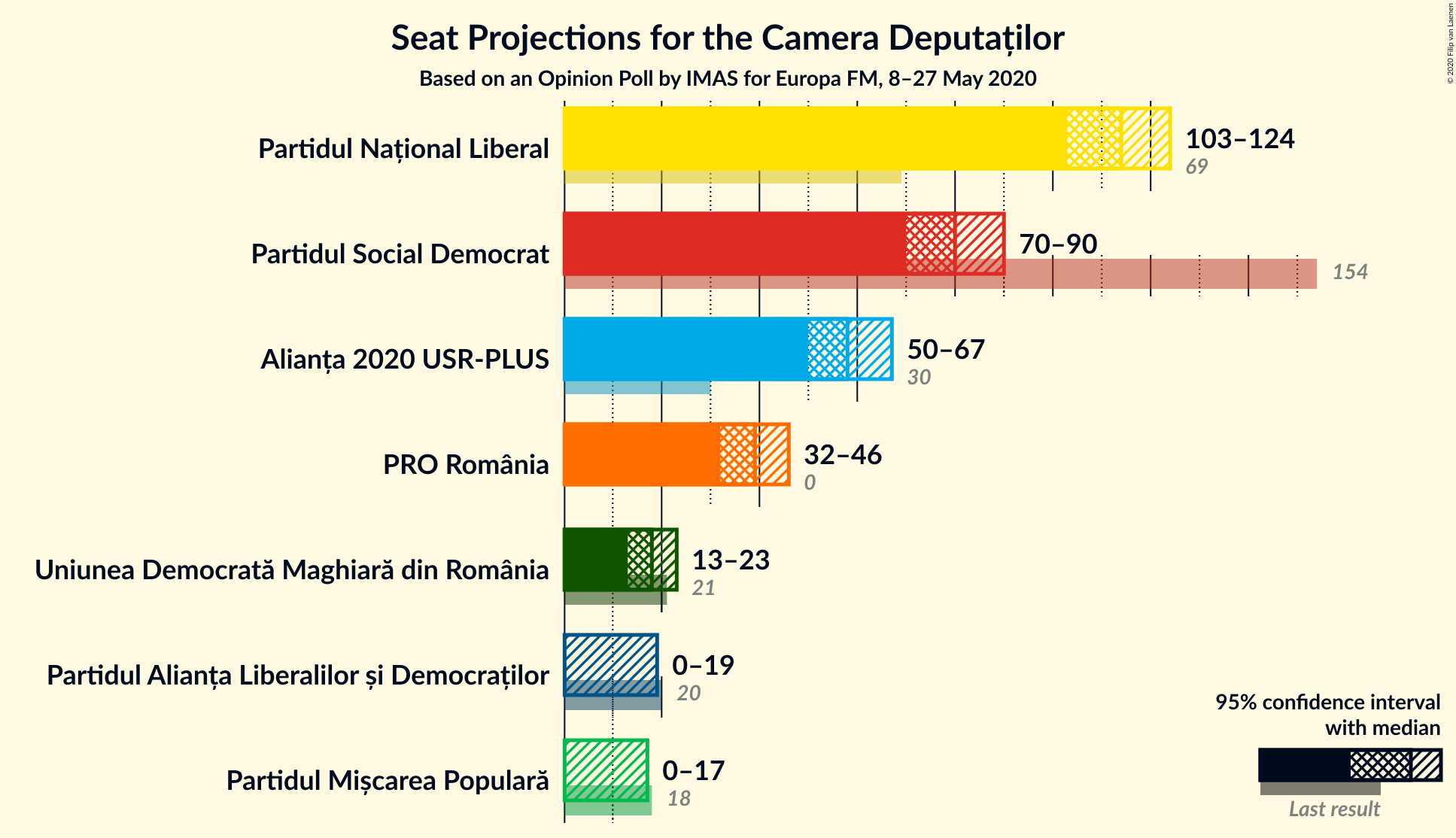 Graph with seats not yet produced