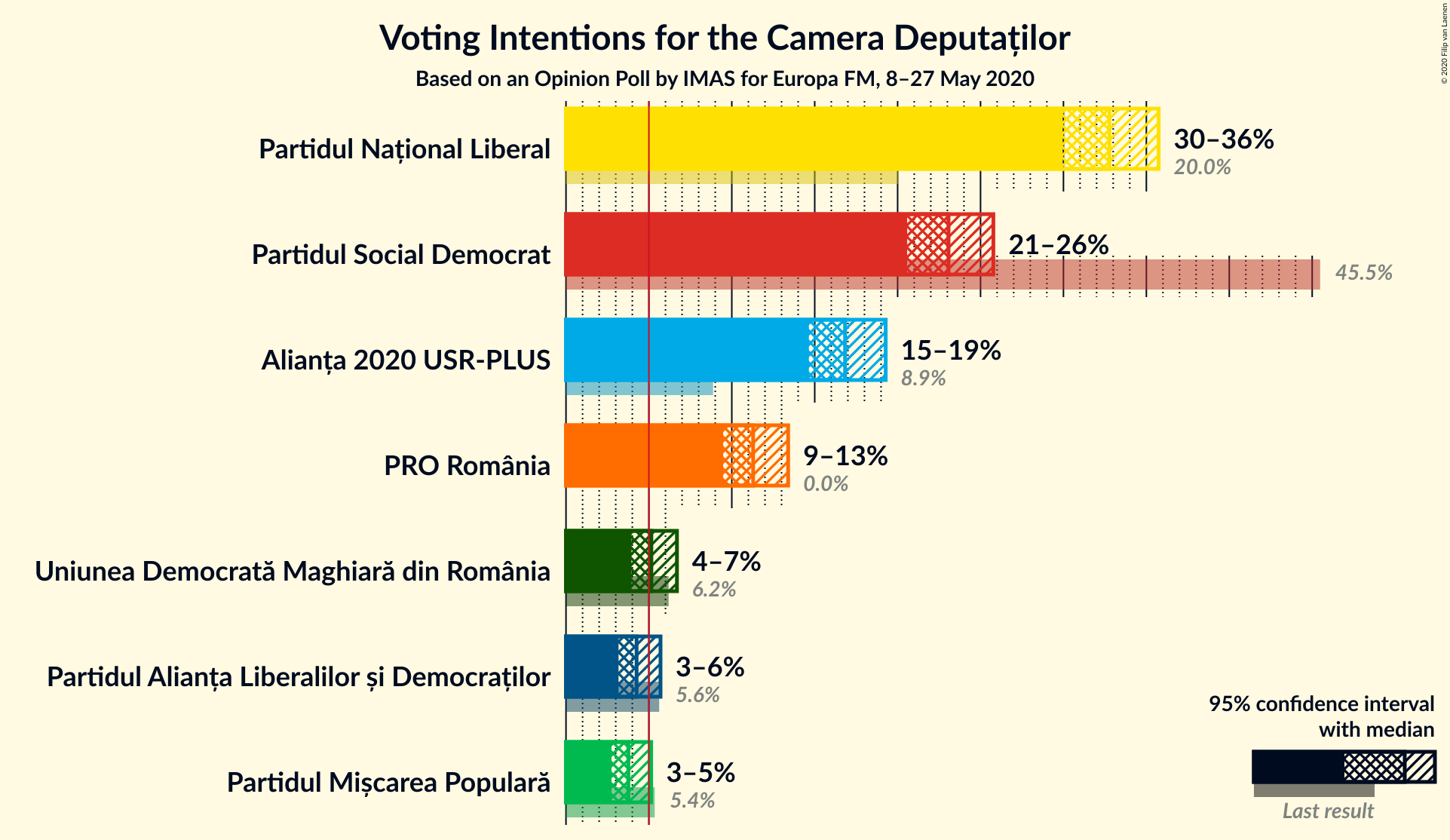 Graph with voting intentions not yet produced