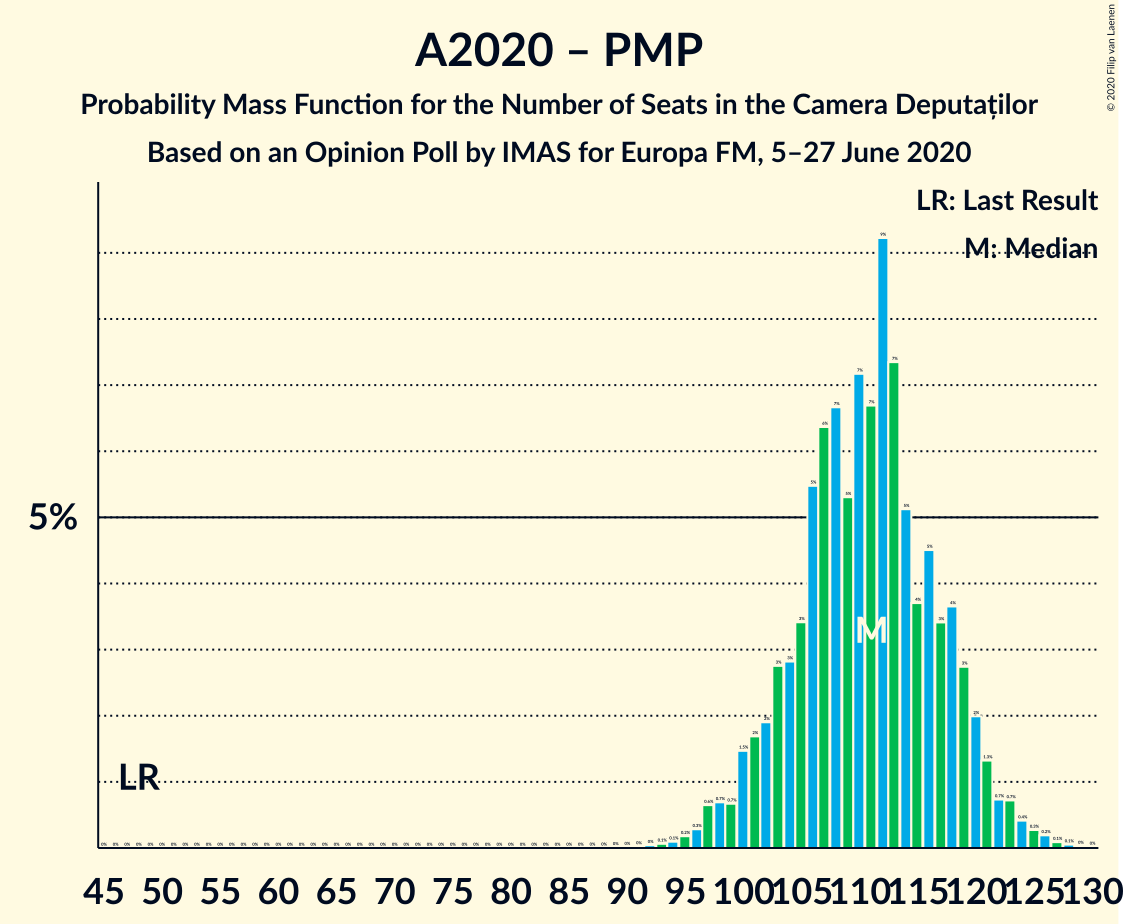 Graph with seats probability mass function not yet produced