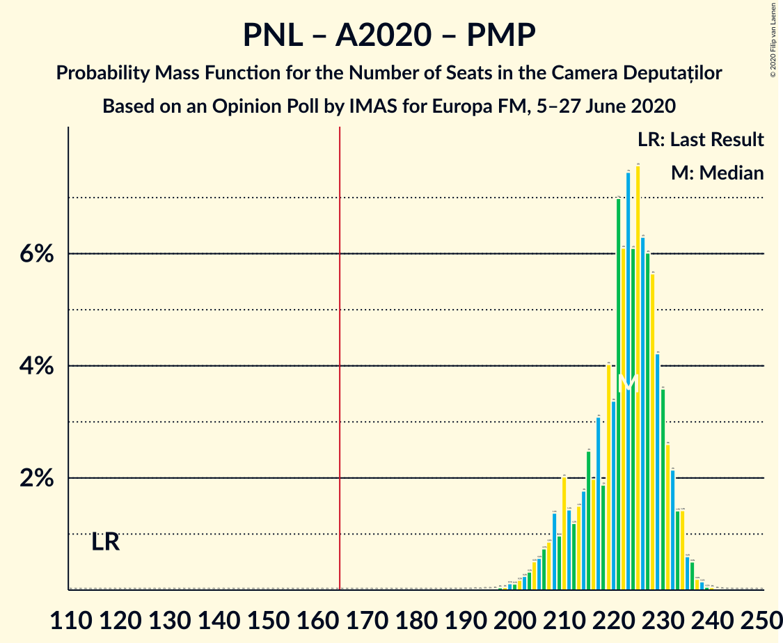 Graph with seats probability mass function not yet produced